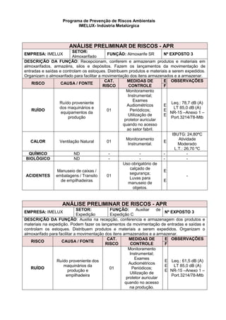 Programa de Prevenção de Riscos Ambientais
IMELUX- Indústria Metalúrgica
ANÁLISE PRELIMINAR DE RISCOS - APR
EMPRESA: IMELUX
SETOR:
Almoxarifado
FUNÇÃO: Almoxarife SR Nº EXPOSTO 3
DESCRIÇÃO DA FUNÇÃO: Recepcionam, conferem e armazenam produtos e materiais em
almoxarifados, armazéns, silos e depósitos. Fazem os lançamentos da movimentação de
entradas e saídas e controlam os estoques. Distribuem produtos e materiais a serem expedidos.
Organizam o almoxarifado para facilitar a movimentação dos itens armazenados e a armazenar.
RISCO CAUSA / FONTE
CAT.
RISCO
MEDIDAS DE
CONTROLE
E OBSERVAÇÕES
F
RUÍDO
Ruído proveniente
dos maquinários e
equipamentos da
produção
01
Monitoramento
Instrumental;
Exames
Audiométricos
Periódicos;
Utilização de
protetor auricular
quando no acesso
ao setor fabril.
E
E
E
Leq.: 78,7 dB (A)
LT 85,0 dB (A)
NR-15 –Anexo 1 –
Port.3214/78-Mtb
CALOR Ventilação Natural 01
Monitoramento
Instrumental.
E
IBUTG: 24,80ºC
Atividade
Moderado
L.T.: 26,70 ºC
QUÍMICO ND - - - -
BIOLÓGICO ND - - - -
ACIDENTES
Manuseio de caixas /
embalagens / Transito
de empilhadeiras
01
Uso obrigatório de
calçado de
segurança;
Luvas para
manuseio de
objetos.
E
E
-
ANÁLISE PRELIMINAR DE RISCOS - APR
EMPRESA: IMELUX
SETOR:
Expedição
FUNÇÃO: Auxiliar de
Expedição C
Nº EXPOSTO 3
DESCRIÇÃO DA FUNÇÃO: Auxilia na recepção, conferencia e armazenagem dos produtos e
materiais na expedição. Podem fazer os lançamentos da movimentação de entradas e saídas e
controlam os estoques. Distribuem produtos e materiais a serem expedidos. Organizam o
almoxarifado para facilitar a movimentação dos itens armazenados e a armazenar.
RISCO CAUSA / FONTE
CAT.
RISCO
MEDIDAS DE
CONTROLE
E OBSERVAÇÕES
F
RUÍDO
Ruído proveniente dos
maquinários da
produção e
empilhadeira
01
Monitoramento
Instrumental;
Exames
Audiométricos
Periódicos;
Utilização de
protetor auricular
quando no acesso
na produção.
E
E
E
Leq.: 61,5 dB (A)
LT 85,0 dB (A)
NR-15 –Anexo 1 –
Port.3214/78-Mtb
 