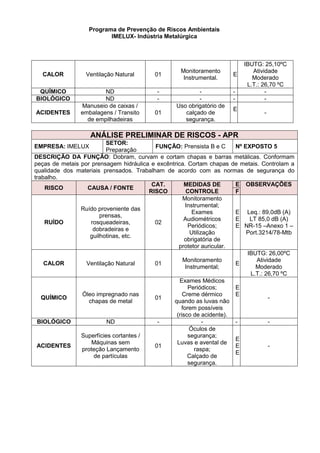 Programa de Prevenção de Riscos Ambientais
IMELUX- Indústria Metalúrgica
CALOR Ventilação Natural 01
Monitoramento
Instrumental.
E
IBUTG: 25,10ºC
Atividade
Moderado
L.T.: 26,70 ºC
QUÍMICO ND - - - -
BIOLÓGICO ND - - - -
ACIDENTES
Manuseio de caixas /
embalagens / Transito
de empilhadeiras
01
Uso obrigatório de
calçado de
segurança.
E
-
ANÁLISE PRELIMINAR DE RISCOS - APR
EMPRESA: IMELUX
SETOR:
Preparação
FUNÇÃO: Prensista B e C Nº EXPOSTO 5
DESCRIÇÃO DA FUNÇÃO: Dobram, curvam e cortam chapas e barras metálicas. Conformam
peças de metais por prensagem hidráulica e excêntrica. Cortam chapas de metais. Controlam a
qualidade dos materiais prensados. Trabalham de acordo com as normas de segurança do
trabalho.
RISCO CAUSA / FONTE
CAT.
RISCO
MEDIDAS DE
CONTROLE
E OBSERVAÇÕES
F
RUÍDO
Ruído proveniente das
prensas,
rosqueadeiras,
dobradeiras e
guilhotinas, etc.
02
Monitoramento
Instrumental;
Exames
Audiométricos
Periódicos;
Utilização
obrigatória de
protetor auricular.
E
E
E
Leq.: 89,0dB (A)
LT 85,0 dB (A)
NR-15 –Anexo 1 –
Port.3214/78-Mtb
CALOR Ventilação Natural 01
Monitoramento
Instrumental;
E
IBUTG: 26,00ºC
Atividade
Moderado
L.T.: 26,70 ºC
QUÍMICO
Óleo impregnado nas
chapas de metal
01
Exames Médicos
Periódicos;
Creme dérmico
quando as luvas não
forem possíveis
(risco de acidente).
E
E
-
BIOLÓGICO ND - - - -
ACIDENTES
Superfícies cortantes /
Máquinas sem
proteção Lançamento
de partículas
01
Óculos de
segurança;
Luvas e avental de
raspa;
Calçado de
segurança.
E
E
E
-
 