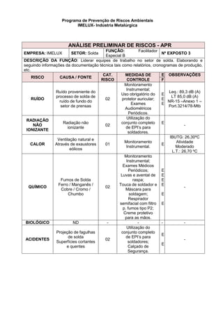 Programa de Prevenção de Riscos Ambientais
IMELUX- Indústria Metalúrgica
ANÁLISE PRELIMINAR DE RISCOS - APR
EMPRESA: IMELUX SETOR: Solda
FUNÇÃO: Facilitador
Especial B
Nº EXPOSTO 3
DESCRIÇÃO DA FUNÇÃO: Liderar equipes de trabalho no setor de solda. Elaborando e
seguindo informações da documentação técnica tais como relatórios, cronogramas de produção,
etc.
RISCO CAUSA / FONTE
CAT.
RISCO
MEDIDAS DE
CONTROLE
E OBSERVAÇÕES
F
RUÍDO
Ruído proveniente do
processo de solda de
ruído de fundo do
setor de prensas
02
Monitoramento
Instrumental;
Uso obrigatório do
protetor auricular;
Exames
Audiométricos
Periódicos.
E
E
E
Leq.: 89,3 dB (A)
LT 85,0 dB (A)
NR-15 –Anexo 1 –
Port.3214/78-Mtb
RADIAÇÃO
NÃO
IONIZANTE
Radiação não
ionizante
02
Utilização do
conjunto completo
de EPI’s para
soldadores.
E
-
CALOR
Ventilação natural e
Através de exaustores
eólicos
01
Monitoramento
Instrumental.
E
IBUTG: 26,30ºC
Atividade
Moderado
L.T.: 26,70 ºC
QUÍMICO
Fumos de Solda
Ferro / Manganês /
Cobre / Cromo /
Chumbo
02
Monitoramento
Instrumental;
Exames Médicos
Periódicos;
Luvas e avental de
raspa;
Touca de soldador e
Máscara para
soldagem;
Respirador
semifacial com filtro
p. fumos tipo P2;
Creme protetivo
para as mãos.
E
E
E
E
E
E
-
BIOLÓGICO ND - - - -
ACIDENTES
Projeção de fagulhas
de solda
Superfícies cortantes
e quentes
02
Utilização do
conjunto completo
de EPI’s para
soldadores;
Calçado de
Segurança.
E
E
-
 