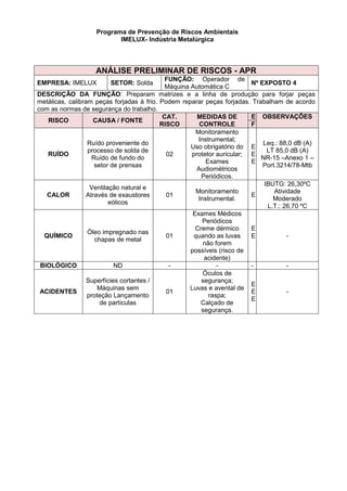 Programa de Prevenção de Riscos Ambientais
IMELUX- Indústria Metalúrgica
ANÁLISE PRELIMINAR DE RISCOS - APR
EMPRESA: IMELUX SETOR: Solda
FUNÇÃO: Operador de
Máquina Automática C
Nº EXPOSTO 4
DESCRIÇÃO DA FUNÇÃO: Preparam matrizes e a linha de produção para forjar peças
metálicas, calibram peças forjadas à frio. Podem reparar peças forjadas. Trabalham de acordo
com as normas de segurança do trabalho.
RISCO CAUSA / FONTE
CAT.
RISCO
MEDIDAS DE
CONTROLE
E OBSERVAÇÕES
F
RUÍDO
Ruído proveniente do
processo de solda de
Ruído de fundo do
setor de prensas
02
Monitoramento
Instrumental;
Uso obrigatório do
protetor auricular;
Exames
Audiométricos
Periódicos.
E
E
E
Leq.: 88,0 dB (A)
LT 85,0 dB (A)
NR-15 –Anexo 1 –
Port.3214/78-Mtb
CALOR
Ventilação natural e
Através de exaustores
eólicos
01
Monitoramento
Instrumental.
E
IBUTG: 26,30ºC
Atividade
Moderado
L.T.: 26,70 ºC
QUÍMICO
Óleo impregnado nas
chapas de metal
01
Exames Médicos
Periódicos
Creme dérmico
quando as luvas
não forem
possíveis (risco de
acidente)
E
E -
BIOLÓGICO ND - - - -
ACIDENTES
Superfícies cortantes /
Máquinas sem
proteção Lançamento
de partículas
01
Óculos de
segurança;
Luvas e avental de
raspa;
Calçado de
segurança.
E
E
E
-
 