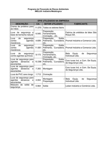 Programa de Prevenção de Riscos Ambientais
IMELUX- Indústria Metalúrgica
EPIS UTILIZADOS NA EMPRESA:
DESCRIÇÃO: CA: SETOR UTILIZADO: FABRICANTE:
Creme de protetivo para
as mãos
11.070 Todos os setores fabris
Luva de segurança a
base de borracha natural
6.545
Preparação.
Ferramentaria,
Cromação, , etc.
Fabrica de artefatos de látex São
Roque SA.
Luva de segurança
contra agentes
mecânicos
4.699
Preparação, Solda,
Polimento, Curvadeira,
etc.
Promat Indústria e Comercio Ltda.
Luva de segurança
contra agentes
mecânicos
11.681
Preparação, Solda,
Polimento, Curvadeira,
etc.
Promat Indústria e Comercio Ltda.
Luva de segurança
contra agentes químicos
9.173
Preparação,
Ferramentaria,
Cromação, etc.
Beta Equip. de Segurança
Individual Ltda.
Luva de segurança para
agentes abrasivos e
escoriantes
10.398
Preparação, Solda,
Polimento, Curvadeira,
etc.
Com luvas Ind. e Com. De Equip.
de Segurança Ltda.
Luva de segurança para
agentes abrasivos e
escoriantes
7.393 Montagem
Com luvas Ind. e Com. De Equip.
de Segurança Ltda.
Luva de PVC cano longo 1.713 Cromação
Luva de segurança para
agentes abrasivos e
escoriantes
4.904
Montagem /
Preparação
Beta Equip. de Segurança
Individual Ltda.
Mascara de solda de
segurança
5.964 Solda Ledan Indústria e Comércio Ltda.
 