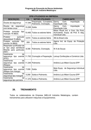 Programa de Prevenção de Riscos Ambientais
IMELUX- Indústria Metalúrgica
28. TREINAMENTO
Todos os colaboradores da Empresa IMELUX Indústria Metalúrgica, contem
treinamentos para utilizarem máquinas e Equipamentos.
EPIS UTILIZADOS NA EMPRESA:
DESCRIÇÃO: CA: SETOR UTILIZADO: FABRICANTE:
Óculos de segurança 17.346
Preparação, Curvadeira,
Polimento, Cromação,
Danny Com. Importação e
Exportação Ltda
Óculos de segurança
com lentes cinza
15.298 Solda
Danny Com. Importação e
Exportação Ltda
Protetor auricular tipo
inserção 16 dB(A)
15.485 Todos os setores fabris
Maxxi Royal Ind. e Com. De Prod.
Auriculares, Equip. de Prot. E Seg.
Individual Ltda.
Protetor auricular
descartável 15 dB(A)
5.674 Todos os setores fabris 3M do Brasil Ltda
Protetor auricular tipo
concha 14 dB(A)
269 Todos os setores fabris
Agena Ind. de Equip. de Proteção
Ltda.
Respirador purificador de
ar tipo peça semifacial
filtrante para partículas
PPF1
8.356 Polimento, Cromação, W A de Souza
Vestimenta de
segurança tipo avental
(PVC)
11.793 Cromação e Preparação Leroup Confecções e Comércio Ltda
Vestimenta de
segurança tipo avental
(Raspa)
11.246 Polimento Antônio Luiz Milani Couros EPP
Vestimenta de
segurança tipo avental
(Raspa com manga)
7.006 Solda
Beta Equip. de Segurança Individual
Ltda.
Vestimenta de
segurança tipo mangote
5.290 Solda e Polimento. Antônio Luiz Milani Couros EPP
Vestimenta de
segurança tipo perneira
11.375 Solda e Polimento. Antônio Luiz Milani Couros EPP
 