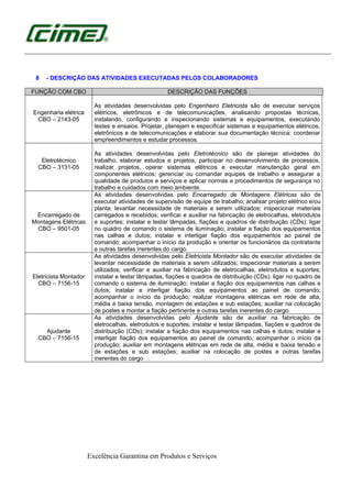 Excelência Garantina em Produtos e Serviços
8 - DESCRIÇÃO DAS ATIVIDADES EXECUTADAS PELOS COLABORADORES
FUNÇÃO COM CBO DESCRIÇÃO DAS FUNÇÕES
Engenharia elétrica
CBO – 2143-05
As atividades desenvolvidas pelo Engenheiro Eletricista são de executar serviços
elétricos, eletrônicos e de telecomunicações, analisando propostas técnicas,
instalando, configurando e inspecionando sistemas e equipamentos, executando
testes e ensaios. Projetar, planejam e especificar sistemas e equipamentos elétricos,
eletrônicos e de telecomunicações e elaborar sua documentação técnica; coordenar
empreendimentos e estudar processos.
Eletrotécnico
CBO – 3131-05
As atividades desenvolvidas pelo Eletrotécnico são de planejar atividades do
trabalho, elaborar estudos e projetos, participar no desenvolvimento de processos,
realizar projetos, operar sistemas elétricos e executar manutenção geral em
componentes elétricos; gerenciar ou comandar equipes de trabalho e assegurar a
qualidade de produtos e serviços e aplicar normas e procedimentos de segurança no
trabalho e cuidados com meio ambiente.
Encarregado de
Montagens Elétricas
CBO – 9501-05
As atividades desenvolvidas pelo Encarregado de Montagens Elétricas são de
executar atividades de supervisão de equipe de trabalho; analisar projeto elétrico e/ou
planta; levantar necessidade de materiais a serem utilizados; inspecionar materiais
carregados e recebidos; verificar e auxiliar na fabricação de eletrocalhas, eletrodutos
e suportes; instalar e testar lâmpadas, fiações e quadros de distribuição (CDs); ligar
no quadro de comando o sistema de iluminação; instalar a fiação dos equipamentos
nas calhas e dutos; instalar e interligar fiação dos equipamentos ao painel de
comando; acompanhar o início da produção e orientar os funcionários da contratante
e outras tarefas inerentes do cargo.
Eletricista Montador
CBO – 7156-15
As atividades desenvolvidas pelo Eletricista Montador são de executar atividades de
levantar necessidade de materiais a serem utilizados; inspecionar materiais a serem
utilizados; verificar e auxiliar na fabricação de eletrocalhas, eletrodutos e suportes;
instalar e testar lâmpadas, fiações e quadros de distribuição (CDs); ligar no quadro de
comando o sistema de iluminação; instalar a fiação dos equipamentos nas calhas e
dutos; instalar e interligar fiação dos equipamentos ao painel de comando;
acompanhar o início da produção; realizar montagens elétricas em rede de alta,
média e baixa tensão, montagem de estações e sub estações; auxiliar na colocação
de postes e montar a fiação pertinente e outras tarefas inerentes do cargo.
Ajudante
CBO – 7156-15
As atividades desenvolvidas pelo Ajudante são de auxiliar na fabricação de
eletrocalhas, eletrodutos e suportes; instalar e testar lâmpadas, fiações e quadros de
distribuição (CDs); instalar a fiação dos equipamentos nas calhas e dutos; instalar e
interligar fiação dos equipamentos ao painel de comando; acompanhar o início da
produção; auxiliar em montagens elétricas em rede de alta, média e baixa tensão e
de estações e sub estações; auxiliar na colocação de postes e outras tarefas
inerentes do cargo
 