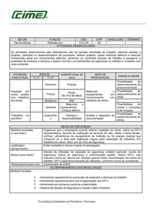 Excelência Garantina em Produtos e Serviços
SETOR FUNÇÃO CBO GFIP MASCULINO FEMININO
Técnico/Obras Eletrotécnico 3131-05 00
ATIVIDADES DESENVOLVIDAS
As atividades desenvolvidas pelo Eletrotécnico são de planejar atividades do trabalho, elaborar estudos e
projetos, participar no desenvolvimento de processos, realizar projetos, operar sistemas elétricos e executar
manutenção geral em componentes elétricos; gerenciar ou comandar equipes de trabalho e assegurar a
qualidade de produtos e serviços e aplicar normas e procedimentos de segurança no trabalho e cuidados com
meio ambiente.
ATIVIDADE
EXECUTADA
RISCOS AGENTE (Fator de
risco)
MEIO DE
PROPAGAÇÃO
DANOS À SAÚDE
> L.T. < L.T.
Inspeção em
obras, auxiliar
nos trabalhos
de campo.
Químicos Poeiras
Máquinas e
equipamentos em
funcionamento nos
canteiros de obras.
Possibilidade de
desenvolvimento de
pneumoconioses
Físicos
Ruído
De 74 à 96 dB(A)
Possibilidade de
desenvolvimento de
PAIR.
Biológicos Não --
Acidente
- Máquinas e
equipamentos
- Choque elétrico
Possibilidade de
cortes e contusões
e de choques.
Trabalhos no
escritório
Ergonômic
o
Atenção e
responsabilidade
Análise e despacho de
documentação.
Possibilidade de
desenvolvimento de
stress.
MEIOS DE PREVENÇÃO
Medidas propostas
(o que fazer):
Sugere-se que o empregado quando realizar inspeção em obras, utilize os EPI´s
recomendados. Quando da realização de serviços em alta, média e baixa tensão,
verificar, utilizando-se de equipamento de medição se há energia residual que
comprove se a área está realmente segura para realização de trabalhos. Em
trabalhos em altura, fazer uso de cinto de segurança.
Justificativa
(porque fazer):
Evitar acidentes e danos à saúde do empregado.
Meios (como fazer):
Através da utilização de capacete de segurança, protetor auricular, óculos de
segurança, botina de segurança e uniformização padrão. Outros EPI´s, tipo
máscara contra pó, deverá ser utilizado quando haver concentração nos locais de
trabalho. EPI´s específicos deverão ser utilizados, conforme norma da contratante.
Responsável (quem ser): Coordenador do CSCS.
ACOMPANHAMENTO DOS RESULTADOS
Medidas tomadas:
1 - treinamento operacional na prevenção de acidentes e doenças do trabalho
2 - treinamento operacional para uso e higienização dos EPI’s
3 - treinamento em primeiros socorros e eletricidade.
4 - Sistema de Gestão de Segurança e Saúde e Meio Ambiente
 