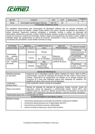 Excelência Garantina em Produtos e Serviços
SETOR FUNÇÃO CBO GFIP MASCULINO
FEMININ
O
Obras Encarregado de Montagens Elétricas 9501-05 00
ATIVIDADES DESENVOLVIDAS
As atividades desenvolvidas pelo Encarregado de Montagens Elétricas são de executar atividades de
supervisão de equipe de trabalho; analisar projeto elétrico e/ou planta; levantar necessidade de materiais a
serem utilizados; inspecionar materiais carregados e recebidos; verificar e auxiliar na fabricação de
eletrocalhas, eletrodutos e suportes; instalar e testar lâmpadas, fiações e quadros de distribuição (CDs); ligar no
quadro de comando o sistema de iluminação; instalar a fiação dos equipamentos nas calhas e dutos; instalar e
interligar fiação dos equipamentos ao painel de comando; acompanhar o início da produção e orientar os
funcionários da contratante e outras tarefas inerentes do cargo.
ATIVIDADE
EXECUTADA
RISCOS AGENTE (Fator de
risco)
MEIO DE
PROPAGAÇÃO
DANOS À SAÚDE
> L.T. < L.T.
Coordenação
de equipes,
Inspeção em
obras e auxiliar
nos trabalhos
de campo.
Químicos Poeiras
Máquinas e
equipamentos em
funcionamento nos
canteiros de obras.
Possibilidade de
desenvolvimento de
pneumoconioses
Físicos
Ruído
De 74 à 96 dB(A)
Possibilidade de
desenvolvimento de
PAIR.
Biológicos Não --
Acidente
- Máquinas e
equipamentos
- Choque elétrico
Possibilidade de
cortes e contusões
e de choques.
MEIOS DE PREVENÇÃO
Medidas propostas
(o que fazer):
Sugere-se que o empregado quando realizar inspeção em obras, utilize os EPI´s
recomendados. Quando da realização de serviços em alta, média e baixa tensão,
verificar, utilizando-se de equipamento de medição se há energia residual que
comprove se a área está realmente segura para realização de trabalhos. Em
trabalhos em altura, fazer uso de cinto de segurança.
Justificativa
(porque fazer):
Evitar acidentes e danos à saúde do empregado.
Meios (como fazer):
Através da utilização de capacete de segurança, protetor auricular, óculos de
segurança, botina de segurança e uniformização padrão. Outros EPI´s, tipo
máscara contra pó, deverá ser utilizado quando haver concentração nos locais de
trabalho. EPI´s específicos deverão ser utilizados, conforme norma da contratante.
Responsável (quem ser): Coordenador do CSCS.
ACOMPANHAMENTO DOS RESULTADOS
Medidas tomadas:
1 - treinamento operacional na prevenção de acidentes e doenças do trabalho
2 - treinamento operacional para uso e higienização dos EPI’s
3 - treinamento em primeiros socorros e eletricidade.
4 - Sistema de Gestão de Segurança e Saúde e Meio Ambiente
 