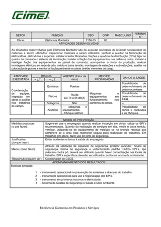 Excelência Garantina em Produtos e Serviços
SETOR FUNÇÃO CBO GFIP MASCULINO
FEMININ
O
Obras Eletricista Montador 7156-15 00
ATIVIDADES DESENVOLVIDAS
As atividades desenvolvidas pelo Eletricista Montador são de executar atividades de levantar necessidade de
materiais a serem utilizados; inspecionar materiais a serem utilizados; verificar e auxiliar na fabricação de
eletrocalhas, eletrodutos e suportes; instalar e testar lâmpadas, fiações e quadros de distribuição (CDs); ligar no
quadro de comando o sistema de iluminação; instalar a fiação dos equipamentos nas calhas e dutos; instalar e
interligar fiação dos equipamentos ao painel de comando; acompanhar o início da produção; realizar
montagens elétricas em rede de alta, média e baixa tensão, montagem de estações e sub estações; auxiliar na
colocação de postes e montar a fiação pertinente e outras tarefas inerentes do cargo.
ATIVIDADE
EXECUTADA
RISCOS AGENTE (Fator de
risco)
MEIO DE
PROPAGAÇÃO
DANOS À SAÚDE
> L.T. < L.T.
Coordenação
de equipes,
Inspeção em
obras e auxiliar
nos trabalhos
de campo.
Químicos Poeiras
Máquinas e
equipamentos em
funcionamento nos
canteiros de obras.
Possibilidade de
desenvolvimento de
pneumoconioses
Físicos
Ruído
De 74 à 96 dB(A)
Possibilidade de
desenvolvimento de
PAIR.
Biológicos Não --
Acidente
- Máquinas e
equipamentos
- Choque elétrico
Possibilidade de
cortes e contusões
e de choques.
MEIOS DE PREVENÇÃO
Medidas propostas
(o que fazer):
Sugere-se que o empregado quando realizar inspeção em obras, utilize os EPI´s
recomendados. Quando da realização de serviços em alta, média e baixa tensão,
verificar, utilizando-se de equipamento de medição se há energia residual que
comprove se a área está realmente segura para realização de trabalhos. Em
trabalhos em altura, fazer uso de cinto de segurança.
Justificativa
(porque fazer):
Evitar acidentes e danos à saúde do empregado.
Meios (como fazer):
Através da utilização de capacete de segurança, protetor auricular, óculos de
segurança, botina de segurança e uniformização padrão. Outros EPI´s, tipo
máscara contra pó, deverá ser utilizado quando haver concentração nos locais de
trabalho. EPI´s específicos deverão ser utilizados, conforme norma da contratante.
Responsável (quem ser): Coordenador do CSCS.
ACOMPANHAMENTO DOS RESULTADOS
Medidas tomadas:
1 - treinamento operacional na prevenção de acidentes e doenças do trabalho
2 - treinamento operacional para uso e higienização dos EPI’s
3 - treinamento em primeiros socorros e eletricidade.
4 - Sistema de Gestão de Segurança e Saúde e Meio Ambiente
 