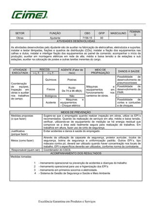 Excelência Garantina em Produtos e Serviços
SETOR FUNÇÃO CBO GFIP MASCULINO
FEMININ
O
Obras Ajudante 7156-15 00
ATIVIDADES DESENVOLVIDAS
As atividades desenvolvidas pelo Ajudante são de auxiliar na fabricação de eletrocalhas, eletrodutos e suportes;
instalar e testar lâmpadas, fiações e quadros de distribuição (CDs); instalar a fiação dos equipamentos nas
calhas e dutos; instalar e interligar fiação dos equipamentos ao painel de comando; acompanhar o início da
produção; auxiliar em montagens elétricas em rede de alta, média e baixa tensão e de estações e sub
estações; auxiliar na colocação de postes e outras tarefas inerentes do cargo.
ATIVIDADE
EXECUTADA
RISCOS AGENTE (Fator de
risco)
MEIO DE
PROPAGAÇÃO
DANOS À SAÚDE
> L.T. < L.T.
Coordenação
de equipes,
Inspeção em
obras e auxiliar
nos trabalhos
de campo.
Químicos Poeiras
Máquinas e
equipamentos em
funcionamento nos
canteiros de obras.
Possibilidade de
desenvolvimento de
pneumoconioses
Físicos
Ruído
De 74 à 96 dB(A)
Possibilidade de
desenvolvimento de
PAIR.
Biológicos Não --
Acidente
- Máquinas e
equipamentos
- Choque elétrico
Possibilidade de
cortes e contusões
e de choques.
MEIOS DE PREVENÇÃO
Medidas propostas
(o que fazer):
Sugere-se que o empregado quando realizar inspeção em obras, utilize os EPI´s
recomendados. Quando da realização de serviços em alta, média e baixa tensão,
verificar, utilizando-se de equipamento de medição se há energia residual que
comprove se a área está realmente segura para realização de trabalhos. Em
trabalhos em altura, fazer uso de cinto de segurança.
Justificativa
(porque fazer):
Evitar acidentes e danos à saúde do empregado.
Meios (como fazer):
Através da utilização de capacete de segurança, protetor auricular, óculos de
segurança, botina de segurança e uniformização padrão. Outros EPI´s, tipo
máscara contra pó, deverá ser utilizado quando haver concentração nos locais de
trabalho. EPI´s específicos deverão ser utilizados, conforme norma da contratante.
Responsável (quem ser): Coordenador do CSCS.
ACOMPANHAMENTO DOS RESULTADOS
Medidas tomadas:
1 - treinamento operacional na prevenção de acidentes e doenças do trabalho
2 - treinamento operacional para uso e higienização dos EPI’s
3 - treinamento em primeiros socorros e eletricidade.
4 - Sistema de Gestão de Segurança e Saúde e Meio Ambiente
 