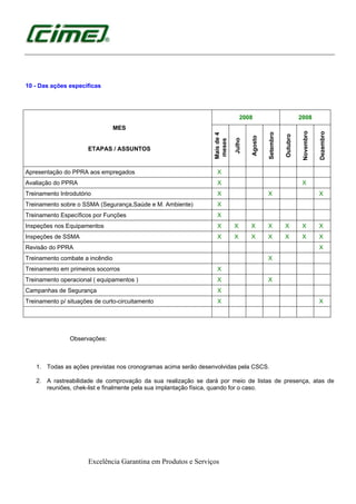Excelência Garantina em Produtos e Serviços
10 - Das ações especificas
MES
ETAPAS / ASSUNTOS
2008 2008
Maisde4
meses
Julho
Agosto
Setembro
Outubro
Novembro
Dezembro
Apresentação do PPRA aos empregados X
Avaliação do PPRA X X
Treinamento Introdutório X X X
Treinamento sobre o SSMA (Segurança,Saúde e M. Ambiente) X
Treinamento Específicos por Funções X
Inspeções nos Equipamentos X X X X X X X
Inspeções de SSMA X X X X X X X
Revisão do PPRA X
Treinamento combate a incêndio X
Treinamento em primeiros socorros X
Treinamento operacional ( equipamentos ) X X
Campanhas de Segurança X
Treinamento p/ situações de curto-circuitamento X X
Observações:
1. Todas as ações previstas nos cronogramas acima serão desenvolvidas pela CSCS.
2. A rastreabilidade de comprovação da sua realização se dará por meio de listas de presença, atas de
reuniões, chek-list e finalmente pela sua implantação física, quando for o caso.
 