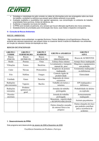 Excelência Garantina em Produtos e Serviços
Estratégia e metodologia de ação consiste na coleta de informações junto aos empregados sobre seu local
de trabalho, condições ou esforços que possam gerar efeitos adversos à sua saúde;
Avaliação qualitativa e quantitativa dos agentes agressivos, sua concentração no ambiente de trabalho,
propriedades físico-químicos, limites de tolerância, etc.
Auditorias e inspeções nos locais de trabalho.
O PPRA será revisado anualmente, e/ou sempre que houver alteração significativa dos riscos existentes.
Estabelecimento de prioridades para minimização dos riscos, suas metas e respectivo cronograma.
4 – Consulta de Riscos Ambientais:
RISCOS AMBIENTAIS:
São considerados riscos ambientais: os agentes Químicos, Físicos, Biológicos; já os Ergonômicos e Riscos de
acidente tem natureza operacional, que possam trazer ou ocasionar danos á saúde do trabalhador nos ambientes
em função da natureza e tempo de exposição ao risco.
RISCOS OCUPACIONAIS
GRUPO 1
VERDE
GRUPO 2
VERMEMLHO
GRUPO 3
MARROM
GRUPO 4 AMARELO
GRUPO 5
AZUL
Riscos
FÍSICOS
Riscos
QUÍMICOS
Riscos
BIOLÓGICOS
Riscos
ERGONÔMICOS
Riscos de ACIDENTES
Ruído Poeiras Vírus Esforço físico intenso Arranjo físico inadequado
Vibrações Fumos Bactérias
Levantamento e transporte
manual de peso
Máquinas e equipamentos
sem proteção
Calor Névoas Protozoários
Exigências de postura
inadequada
Ferramentas inadequadas
ou defeituosas
Frio Neblina Fungos
Controle rígido de
produtividade
Eletricidade
Umidade Gases Parasitas
Imposição de ritmos
excessivos
Radiações
não-ionizantes
Vapores Bacilos
Trabalho em turnos e
noturnos
EPI inadequado e
defeituoso
Radiações
ionizantes
Produtos
químicos em
geral
Jornadas de trabalho
prolongadas
Probabilidade de defeito
ou explosão
Pressões
anormais
Jornada de trabalho
prolongada
Armazenamento
inadequado
Monotonia , repetitividade
e RESPONSABILIDADE
Animais peçonhentos
Outras situações causadas
de estresse físico e/ou
psíquico
Outras situações de risco
que poderão contribuir
para a ocorrência de
acidentes
5. Desenvolvimento do PPRA
Este programa será desenvolvido de Janeiro de 2008 a Dezembro de 2008.
 