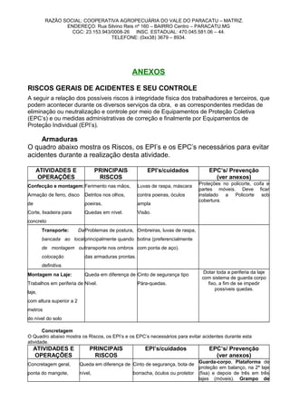 RAZÃO SOCIAL: COOPERATIVA AGROPECUÁRIA DO VALE DO PARACATU – MATRIZ.
ENDEREÇO: Rua Silvino Reis nº 160 – BAIRRO Centro – PARACATU.MG
CGC: 23.153.943/0008-26 INSC. ESTADUAL: 470.045.581.06 – 44.
TELEFONE: (0xx38) 3679 – 8934.
ANEXOS
RISCOS GERAIS DE ACIDENTES E SEU CONTROLE
A seguir a relação dos possíveis riscos à integridade física dos trabalhadores e terceiros, que
podem acontecer durante os diversos serviços da obra, e as correspondentes medidas de
eliminação ou neutralização e controle por meio de Equipamentos de Proteção Coletiva
(EPC’s) e ou medidas administrativas de correção e finalmente por Equipamentos de
Proteção Individual (EPI’s).
Armaduras
O quadro abaixo mostra os Riscos, os EPI’s e os EPC’s necessários para evitar
acidentes durante a realização desta atividade.
ATIVIDADES E
OPERAÇÕES
PRINCIPAIS
RISCOS
EPI’s/cuidados EPC’s/ Prevenção
(ver anexos)
Confecção e montagem:
Armação de ferro, disco
de
Corte, lixadeira para
concreto
Ferimento nas mãos,
Detritos nos olhos,
poeiras,
Quedas em nível.
Luvas de raspa, máscara
contra poeiras, óculos
ampla
Visão.
Proteções no policorte, coifa e
partes móveis. Deve ficar
instalado a Policorte sob
cobertura.
Transporte: Da
bancada ao local
de montagem ou
colocação
definitiva.
Problemas de postura,
principalmente quando
transporte nos ombros
das armaduras prontas.
Ombreiras, luvas de raspa,
botina (preferencialmente
com ponta de aço).
Montagem na Laje:
Trabalhos em periferia de
laje,
com altura superior a 2
metros
do nível do solo
Queda em diferença de
Nível.
Cinto de segurança tipo
Pára-quedas.
Dotar toda a periferia da laje
com sistema de guarda corpo
fixo, a fim de se impedir
possíveis quedas.
Concretagem
O Quadro abaixo mostra os Riscos, os EPI’s e os EPC’s necessários para evitar acidentes durante esta
atividade.
ATIVIDADES E
OPERAÇÕES
PRINCIPAIS
RISCOS
EPI’s/cuidados EPC’s/ Prevenção
(ver anexos)
Concretagem geral,
ponta do mangote,
Queda em diferença de
nível,
Cinto de segurança, bota de
borracha, óculos ou protetor
Guarda-corpo, Plataforma de
proteção em balanço, na 2º laje
(fixa) e depois de três em três
lajes (móveis). Grampo de
 
