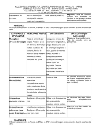 RAZÃO SOCIAL: COOPERATIVA AGROPECUÁRIA DO VALE DO PARACATU – MATRIZ.
ENDEREÇO: Rua Silvino Reis nº 160 – BAIRRO Centro – PARACATU.MG
CGC: 23.153.943/0008-26 INSC. ESTADUAL: 470.045.581.06 – 44.
TELEFONE: (0xx38) 3679 – 8934.
adensamento do
concreto
estouro do mangote,
respingos do concreto,
queda e choque elétrico.
facial, sobrecalça de PVC.
segurança deve ser colocado
próximo aos arranques de
periferia. A fiação elétrica deve
estar devidamente isolada.
ALVENARIA
O Quadro abaixo mostra os Riscos, os EPI’s e os EPC’s necessários para evitar acidentes durante esta fase da
obra.
ATIVIDADES E
OPERAÇÕES
PRINCIPAIS RISCOS EPI’s/cuidados EPC’s/ prevenção
(ver anexos)
Marcação de
alvenaria de vedação
Risco de ferimento por
pregos. Risco de queda
em diferença de nível (ao
realizar a vedação de
periferia), Queda de
materiais sobre membros
inferiores durante o
transporte dos tijolos.
Assegurar a limpeza do
andar (remover gastalhos,
pregos da estrutura, aços
de amarração de pilares e
vigas, poeiras e materiais
soltos). Realizar o
transporte dos blocos
(tijolos) de forma segura.
Utilizar botina de
segurança. Cinto de
segurança tipo pára-
quedista em periferia de
laje.
Plataforma de proteção inferior.
Tela de proteção entre as
plataformas.
Assentamento dos
blocos (tijolos).
queda das paredes
levantadas
(principalmente quando
recém concluídas). Pode
acontecer reação alérgica
dermatológica pelo uso da
massa.
Luvas de látex
As paredes levantadas devem
ser fixadas firmemente por meio
de cunhas ou bisnaga (entre a
viga e o bloco).
Colocação de
prumadas externas
Quedas em diferença de
nível
Utilizar cinto de segurança
tipo pára-quedista,
engatado a corda auxiliar.
As periferias das lajes devem
estar adequadamente
protegidas.
Emboço interno e
externo, serviços
gerais de contrapisos.
Irritações dermatológicas.
Quedas em diferença de
nível e em nível.
Utilizar cinto de segurança
tipo pára-quedista,
engatado a corda auxiliar.
Aberturas nos pisos devem ter
proteção provisória.
ACABAMENTO
O Quadro abaixo mostra os Riscos, os EPI’s e os EPC’s necessários para evitar acidentes durante esta fase da
obra.
 