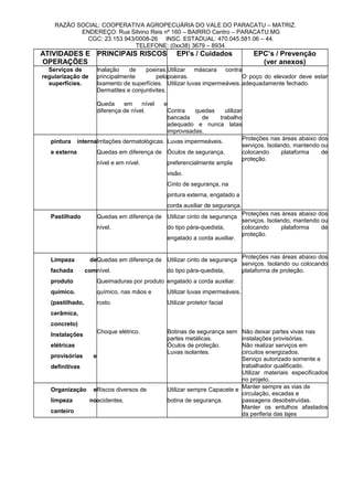 RAZÃO SOCIAL: COOPERATIVA AGROPECUÁRIA DO VALE DO PARACATU – MATRIZ.
ENDEREÇO: Rua Silvino Reis nº 160 – BAIRRO Centro – PARACATU.MG
CGC: 23.153.943/0008-26 INSC. ESTADUAL: 470.045.581.06 – 44.
TELEFONE: (0xx38) 3679 – 8934.
ATIVIDADES E
OPERAÇÕES
PRINCIPAIS RISCOS EPI’s / Cuidados EPC’s / Prevenção
(ver anexos)
Serviços de
regularização de
superfícies.
Inalação de poeiras,
principalmente pelo
lixamento de superfícies.
Dermatites e conjuntivites.
Queda em nível e
diferença de nível.
Utilizar máscara contra
poeiras.
Utilizar luvas impermeáveis.
Contra quedas utilizar
bancada de trabalho
adequado e nunca latas
improvisadas.
O poço do elevador deve estar
adequadamente fechado.
pintura interna
e externa
Irritações dermatológicas.
Quedas em diferença de
nível e em nível.
Luvas impermeáveis.
Óculos de segurança,
preferencialmente ampla
visão.
Cinto de segurança, na
pintura externa, engatado a
corda auxiliar de segurança.
Proteções nas áreas abaixo dos
serviços. Isolando, mantendo ou
colocando plataforma de
proteção.
Pastilhado Quedas em diferença de
nível.
Utilizar cinto de segurança
do tipo pára-quedista,
engatado a corda auxiliar.
Proteções nas áreas abaixo dos
serviços. Isolando, mantendo ou
colocando plataforma de
proteção.
Limpeza de
fachada com
produto
químico.
(pastilhado,
cerâmica,
concreto)
Quedas em diferença de
nível.
Queimaduras por produto
químico, nas mãos e
rosto.
Utilizar cinto de segurança
do tipo pára-quedista,
engatado a corda auxiliar.
Utilizar luvas impermeáveis.
Utilizar protetor facial
Proteções nas áreas abaixo dos
serviços. Isolando ou colocando
plataforma de proteção.
Instalações
elétricas
provisórias e
definitivas
Choque elétrico. Botinas de segurança sem
partes metálicas.
Óculos de proteção.
Luvas isolantes.
Não deixar partes vivas nas
instalações provisórias.
Não realizar serviços em
circuitos energizados.
Serviço autorizado somente a
trabalhador qualificado.
Utilizar materiais especificados
no projeto.
Organização e
limpeza no
canteiro
Riscos diversos de
acidentes.
Utilizar sempre Capacete e
botina de segurança.
Manter sempre as vias de
circulação, escadas e
passagens desobstruídas.
Manter os entulhos afastados
da periferia das lajes
 