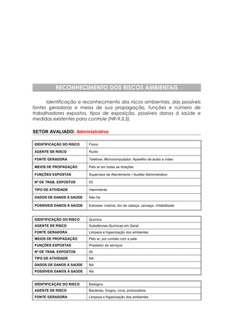RECONHECIMENTO DOS RISCOS AMBIENTAIS
Identificação e reconhecimento dos riscos ambientais, das possíveis
fontes geradoras e meios de sua propagação, funções e número de
trabalhadores expostos, tipos de exposição, possíveis danos à saúde e
medidas existentes para controle (NR-9.3.3).
SETOR AVALIADO: Administrativo
IDENTIFICAÇÃO DO RISCO Físico
AGENTE DE RISCO Ruído
FONTE GERADORA Telefone; Microcomputador; Aparelho de áudio e vídeo
MEIOS DE PROPAGAÇÃO Pelo ar em todas as direções
FUNÇÕES EXPOSTAS Supervisor de Atendimento / Auxiliar Administrativo
Nº DE TRAB. EXPOSTOS 03
TIPO DE ATIVIDADE Intermitente
DADOS DE DANOS À SAÚDE Não há
POSSÍVEIS DANOS À SAÚDE Estresse; insônia; dor de cabeça; cansaço; irritabilidade
IDENTIFICAÇÃO DO RISCO Químico
AGENTE DE RISCO Substâncias Químicas em Geral
FONTE GERADORA Limpeza e higienização dos ambientes
MEIOS DE PROPAGAÇÃO Pelo ar; por contato com a pele
FUNÇÕES EXPOSTAS Prestador de serviços
Nº DE TRAB. EXPOSTOS 00
TIPO DE ATIVIDADE NA
DADOS DE DANOS À SAÚDE NA
POSSÍVEIS DANOS À SAÚDE NA
IDENTIFICAÇÃO DO RISCO Biológico
AGENTE DE RISCO Bactérias, fungos, vírus, protozoários
FONTE GERADORA Limpeza e higienização dos ambientes
 