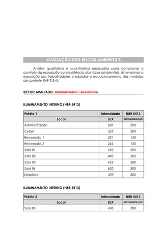 AVALIAÇÃO DOS RISCOS AMBIENTAIS
Análise qualitativa e quantitativa necessária para comprovar o
controle da exposição ou inexistência dos riscos ambientais, dimensionar a
exposição dos trabalhadores e subsidiar o equacionamento das medidas
de controle (NR-9.3.4).
SETOR AVALIADO: Administrativo / Acadêmico
ILUMINAMENTO INTERNO (NBR 5413)
Prédio 1 Intensidade NBR 5413
Local LUX RECOMENDAÇÃO
Administração 607 500
Cyber 525 300
Recepção 1 221 150
Recepção 2 242 150
Sala 01 520 300
Sala 02 483 300
Sala 03 455 300
Sala 04 620 300
Depósito 339 300
ILUMINAMENTO INTERNO (NBR 5413)
Prédio 2 Intensidade NBR 5413
Local LUX RECOMENDAÇÃO
Sala 05 436 300
 