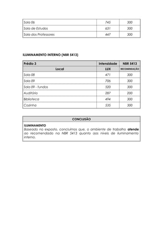 Sala 06 745 300
Sala de Estudos 631 300
Sala dos Professores 447 300
ILUMINAMENTO INTERNO (NBR 5413)
Prédio 3 Intensidade NBR 5413
Local LUX RECOMENDAÇÃO
Sala 08 471 300
Sala 09 706 300
Sala 09 - fundos 520 300
Auditório 287 200
Biblioteca 494 300
Cozinha 535 300
CONCLUSÃO
ILUMINAMENTO
Baseado no exposto, concluímos que, o ambiente de trabalho atende
ao recomendado na NBR 5413 quanto aos níveis de iluminamento
interno.
 