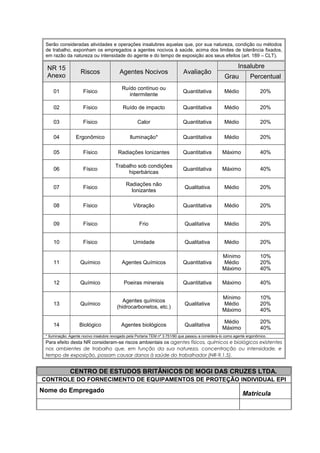 Serão consideradas atividades e operações insalubres aquelas que, por sua natureza, condição ou métodos
de trabalho, exponham os empregados a agentes nocivos à saúde, acima dos limites de tolerância fixados,
em razão da natureza ou intensidade do agente e do tempo de exposição aos seus efeitos (art. 189 – CLT).
NR 15
Anexo
Riscos Agentes Nocivos Avaliação
Insalubre
Grau Percentual
01 Físico
Ruído contínuo ou
intermitente
Quantitativa Médio 20%
02 Físico Ruído de impacto Quantitativa Médio 20%
03 Físico Calor Quantitativa Médio 20%
04 Ergonômico Iluminação* Quantitativa Médio 20%
05 Físico Radiações Ionizantes Quantitativa Máximo 40%
06 Físico
Trabalho sob condições
hiperbáricas
Quantitativa Máximo 40%
07 Físico
Radiações não
Ionizantes
Qualitativa Médio 20%
08 Físico Vibração Quantitativa Médio 20%
09 Físico Frio Qualitativa Médio 20%
10 Físico Umidade Qualitativa Médio 20%
11 Químico Agentes Químicos Quantitativa
Mínimo
Médio
Máximo
10%
20%
40%
12 Químico Poeiras minerais Quantitativa Máximo 40%
13 Químico
Agentes químicos
(hidrocarbonetos, etc.)
Qualitativa
Mínimo
Médio
Máximo
10%
20%
40%
14 Biológico Agentes biológicos Qualitativa
Médio
Máximo
20%
40%
* Iluminação: Agente nocivo insalubre revogado pela Portaria TEM nº 3.751/90 que passou a considera-lo como agente ergonômico.
Para efeito desta NR consideram-se riscos ambientais os agentes físicos, químicos e biológicos existentes
nos ambientes de trabalho que, em função da sua natureza, concentração ou intensidade, e
tempo de exposição, possam causar danos à saúde do trabalhador (NR-9.1.5).
CENTRO DE ESTUDOS BRITÂNICOS DE MOGI DAS CRUZES LTDA.
CONTROLE DO FORNECIMENTO DE EQUIPAMENTOS DE PROTEÇÃO INDIVIDUAL EPI
Nome do Empregado
Matricula
 