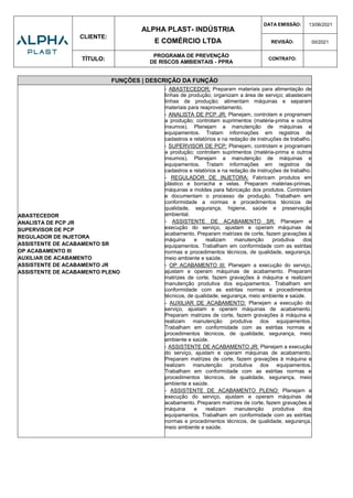 CLIENTE:
ALPHA PLAST- INDÚSTRIA
E COMÉRCIO LTDA
DATA EMISSÃO: 13/06/2021
REVISÃO: 00/2021
TÍTULO:
PROGRAMA DE PREVENÇÃO
DE RISCOS AMBIENTAIS - PPRA
CONTRATO:
FUNÇÕES | DESCRIÇÃO DA FUNÇÃO
ABASTECEDOR
ANALISTA DE PCP JR
SUPERVISOR DE PCP
REGULADOR DE INJETORA
ASSISTENTE DE ACABAMENTO SR
OP ACABAMENTO III
AUXILIAR DE ACABAMENTO
ASSISTENTE DE ACABAMENTO JR
ASSISTENTE DE ACABAMENTO PLENO
- ABASTECEDOR: Preparam materiais para alimentação de
linhas de produção; organizam a área de serviço; abastecem
linhas de produção; alimentam máquinas e separam
materiais para reaproveitamento.
- ANALISTA DE PCP JR: Planejam, controlam e programam
a produção; controlam suprimentos (matéria-prima e outros
insumos). Planejam a manutenção de máquinas e
equipamentos. Tratam informações em registros de
cadastros e relatórios e na redação de instruções de trabalho.
- SUPERVISOR DE PCP: Planejam, controlam e programam
a produção; controlam suprimentos (matéria-prima e outros
insumos). Planejam a manutenção de máquinas e
equipamentos. Tratam informações em registros de
cadastros e relatórios e na redação de instruções de trabalho.
- REGULADOR DE INJETORA: Fabricam produtos em
plástico e borracha e velas. Preparam matérias-primas,
máquinas e moldes para fabricação dos produtos. Controlam
e documentam o processo de produção. Trabalham em
conformidade a normas e procedimentos técnicos de
qualidade, segurança, higiene, saúde e preservação
ambiental.
- ASSISTENTE DE ACABAMENTO SR: Planejam a
execução do serviço, ajustam e operam máquinas de
acabamento. Preparam matrizes de corte, fazem gravações à
máquina e realizam manutenção produtiva dos
equipamentos. Trabalham em conformidade com as estritas
normas e procedimentos técnicos, de qualidade, segurança,
meio ambiente e saúde.
- OP ACABAMENTO III: Planejam a execução do serviço,
ajustam e operam máquinas de acabamento. Preparam
matrizes de corte, fazem gravações à máquina e realizam
manutenção produtiva dos equipamentos. Trabalham em
conformidade com as estritas normas e procedimentos
técnicos, de qualidade, segurança, meio ambiente e saúde.
- AUXILIAR DE ACABAMENTO: Planejam a execução do
serviço, ajustam e operam máquinas de acabamento.
Preparam matrizes de corte, fazem gravações à máquina e
realizam manutenção produtiva dos equipamentos.
Trabalham em conformidade com as estritas normas e
procedimentos técnicos, de qualidade, segurança, meio
ambiente e saúde.
- ASSISTENTE DE ACABAMENTO JR: Planejam a execução
do serviço, ajustam e operam máquinas de acabamento.
Preparam matrizes de corte, fazem gravações à máquina e
realizam manutenção produtiva dos equipamentos.
Trabalham em conformidade com as estritas normas e
procedimentos técnicos, de qualidade, segurança, meio
ambiente e saúde.
- ASSISTENTE DE ACABAMENTO PLENO: Planejam a
execução do serviço, ajustam e operam máquinas de
acabamento. Preparam matrizes de corte, fazem gravações à
máquina e realizam manutenção produtiva dos
equipamentos. Trabalham em conformidade com as estritas
normas e procedimentos técnicos, de qualidade, segurança,
meio ambiente e saúde.
 