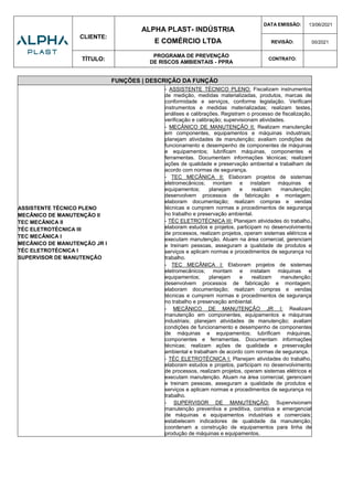 CLIENTE:
ALPHA PLAST- INDÚSTRIA
E COMÉRCIO LTDA
DATA EMISSÃO: 13/06/2021
REVISÃO: 00/2021
TÍTULO:
PROGRAMA DE PREVENÇÃO
DE RISCOS AMBIENTAIS - PPRA
CONTRATO:
FUNÇÕES | DESCRIÇÃO DA FUNÇÃO
ASSISTENTE TÉCNICO PLENO
MECÂNICO DE MANUTENÇÃO II
TEC MECÂNICA II
TÉC ELETROTÉCNICA III
TEC MECÂNICA I
MECÂNICO DE MANUTENÇÃO JR I
TÉC ELETROTÉCNICA I
SUPERVISOR DE MANUTENÇÃO
- ASSISTENTE TÉCNICO PLENO: Fiscalizam instrumentos
de medição, medidas materializadas, produtos, marcas de
conformidade e serviços, conforme legislação. Verificam
instrumentos e medidas materializadas; realizam testes,
análises e calibrações. Registram o processo de fiscalização,
verificação e calibração; supervisionam atividades.
- MECÂNICO DE MANUTENÇÃO II: Realizam manutenção
em componentes, equipamentos e máquinas industriais;
planejam atividades de manutenção; avaliam condições de
funcionamento e desempenho de componentes de máquinas
e equipamentos; lubrificam máquinas, componentes e
ferramentas. Documentam informações técnicas; realizam
ações de qualidade e preservação ambiental e trabalham de
acordo com normas de segurança.
- TEC MECÂNICA II: Elaboram projetos de sistemas
eletromecânicos; montam e instalam máquinas e
equipamentos; planejam e realizam manutenção;
desenvolvem processos de fabricação e montagem;
elaboram documentação; realizam compras e vendas
técnicas e cumprem normas e procedimentos de segurança
no trabalho e preservação ambiental.
- TÉC ELETROTÉCNICA III: Planejam atividades do trabalho,
elaboram estudos e projetos, participam no desenvolvimento
de processos, realizam projetos, operam sistemas elétricos e
executam manutenção. Atuam na área comercial, gerenciam
e treinam pessoas, asseguram a qualidade de produtos e
serviços e aplicam normas e procedimentos de segurança no
trabalho.
- TEC MECÂNICA I: Elaboram projetos de sistemas
eletromecânicos; montam e instalam máquinas e
equipamentos; planejam e realizam manutenção;
desenvolvem processos de fabricação e montagem;
elaboram documentação; realizam compras e vendas
técnicas e cumprem normas e procedimentos de segurança
no trabalho e preservação ambiental.
- MECÂNICO DE MANUTENÇÃO JR I: Realizam
manutenção em componentes, equipamentos e máquinas
industriais; planejam atividades de manutenção; avaliam
condições de funcionamento e desempenho de componentes
de máquinas e equipamentos; lubrificam máquinas,
componentes e ferramentas. Documentam informações
técnicas; realizam ações de qualidade e preservação
ambiental e trabalham de acordo com normas de segurança.
- TÉC ELETROTÉCNICA I: Planejam atividades do trabalho,
elaboram estudos e projetos, participam no desenvolvimento
de processos, realizam projetos, operam sistemas elétricos e
executam manutenção. Atuam na área comercial, gerenciam
e treinam pessoas, asseguram a qualidade de produtos e
serviços e aplicam normas e procedimentos de segurança no
trabalho.
- SUPERVISOR DE MANUTENÇÃO: Supervisionam
manutenção preventiva e preditiva, corretiva e emergencial
de máquinas e equipamentos industriais e comerciais;
estabelecem indicadores de qualidade da manutenção;
coordenam a construção de equipamentos para linha de
produção de máquinas e equipamentos.
 