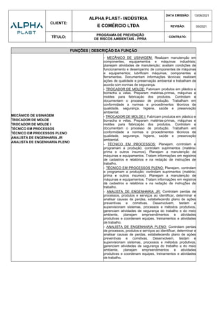CLIENTE:
ALPHA PLAST- INDÚSTRIA
E COMÉRCIO LTDA
DATA EMISSÃO: 13/06/2021
REVISÃO: 00/2021
TÍTULO:
PROGRAMA DE PREVENÇÃO
DE RISCOS AMBIENTAIS - PPRA
CONTRATO:
FUNÇÕES | DESCRIÇÃO DA FUNÇÃO
MECÂNICO DE USINAGEM
TROCADOR DE MOLDE
TROCADOR DE MOLDE I
TÉCNICO EM PROCESSOS
TÉCNICO EM PROCESSOS PLENO
ANALISTA DE ENGENHARIA JR
ANALISTA DE ENGENHARIA PLENO
- MECÂNICO DE USINAGEM: Realizam manutenção em
componentes, equipamentos e máquinas industriais;
planejam atividades de manutenção; avaliam condições de
funcionamento e desempenho de componentes de máquinas
e equipamentos; lubrificam máquinas, componentes e
ferramentas. Documentam informações técnicas; realizam
ações de qualidade e preservação ambiental e trabalham de
acordo com normas de segurança.
- TROCADOR DE MOLDE: Fabricam produtos em plástico e
borracha e velas. Preparam matérias-primas, máquinas e
moldes para fabricação dos produtos. Controlam e
documentam o processo de produção. Trabalham em
conformidade a normas e procedimentos técnicos de
qualidade, segurança, higiene, saúde e preservação
ambiental.
- TROCADOR DE MOLDE I: Fabricam produtos em plástico e
borracha e velas. Preparam matérias-primas, máquinas e
moldes para fabricação dos produtos. Controlam e
documentam o processo de produção. Trabalham em
conformidade a normas e procedimentos técnicos de
qualidade, segurança, higiene, saúde e preservação
ambiental.
- TÉCNICO EM PROCESSOS: Planejam, controlam e
programam a produção; controlam suprimentos (matéria-
prima e outros insumos). Planejam a manutenção de
máquinas e equipamentos. Tratam informações em registros
de cadastros e relatórios e na redação de instruções de
trabalho.
- TÉCNICO EM PROCESSOS PLENO: Planejam, controlam
e programam a produção; controlam suprimentos (matéria-
prima e outros insumos). Planejam a manutenção de
máquinas e equipamentos. Tratam informações em registros
de cadastros e relatórios e na redação de instruções de
trabalho.
- ANALISTA DE ENGENHARIA JR: Controlam perdas de
processos, produtos e serviços ao identificar, determinar e
analisar causas de perdas, estabelecendo plano de ações
preventivas e corretivas. Desenvolvem, testam e
supervisionam sistemas, processos e métodos produtivos,
gerenciam atividades de segurança do trabalho e do meio
ambiente, planejam empreendimentos e atividades
produtivas e coordenam equipes, treinamentos e atividades
de trabalho.
- ANALISTA DE ENGENHARIA PLENO: Controlam perdas
de processos, produtos e serviços ao identificar, determinar e
analisar causas de perdas, estabelecendo plano de ações
preventivas e corretivas. Desenvolvem, testam e
supervisionam sistemas, processos e métodos produtivos,
gerenciam atividades de segurança do trabalho e do meio
ambiente, planejam empreendimentos e atividades
produtivas e coordenam equipes, treinamentos e atividades
de trabalho.
 