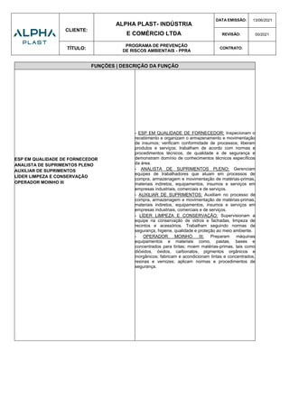 CLIENTE:
ALPHA PLAST- INDÚSTRIA
E COMÉRCIO LTDA
DATA EMISSÃO: 13/06/2021
REVISÃO: 00/2021
TÍTULO:
PROGRAMA DE PREVENÇÃO
DE RISCOS AMBIENTAIS - PPRA
CONTRATO:
FUNÇÕES | DESCRIÇÃO DA FUNÇÃO
ESP EM QUALIDADE DE FORNECEDOR
ANALISTA DE SUPRIMENTOS PLENO
AUXILIAR DE SUPRIMENTOS
LÍDER LIMPEZA E CONSERVAÇÃO
OPERADOR MOINHO III
- ESP EM QUALIDADE DE FORNECEDOR: Inspecionam o
recebimento e organizam o armazenamento e movimentação
de insumos; verificam conformidade de processos; liberam
produtos e serviços; trabalham de acordo com normas e
procedimentos técnicos, de qualidade e de segurança e
demonstram domínio de conhecimentos técnicos específicos
da área.
- ANALISTA DE SUPRIMENTOS PLENO: Gerenciam
equipes de trabalhadores que atuam em processos de
compra, armazenagem e movimentação de matérias-primas,
materiais indiretos, equipamentos, insumos e serviços em
empresas industriais, comerciais e de serviços.
- AUXILIAR DE SUPRIMENTOS: Auxiliam no processo de
compra, armazenagem e movimentação de matérias-primas,
materiais indiretos, equipamentos, insumos e serviços em
empresas industriais, comerciais e de serviços.
- LÍDER LIMPEZA E CONSERVAÇÃO: Supervisionam a
equipe na conservação de vidros e fachadas, limpeza de
recintos e acessórios. Trabalham seguindo normas de
segurança, higiene, qualidade e proteção ao meio ambiente.
- OPERADOR MOINHO III: Preparam máquinas
equipamentos e materiais como, pastas, bases e
concentrados para tintas; moem matérias-primas, tais como
dióxidos, óxidos, carbonatos, pigmentos orgânicos e
inorgânicos; fabricam e acondicionam tintas e concentrados,
resinas e vernizes; aplicam normas e procedimentos de
segurança.
 