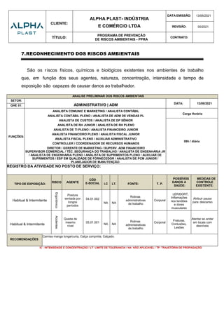 CLIENTE:
ALPHA PLAST- INDÚSTRIA
E COMÉRCIO LTDA
DATA EMISSÃO: 13/06/2021
REVISÃO: 00/2021
TÍTULO:
PROGRAMA DE PREVENÇÃO
DE RISCOS AMBIENTAIS - PPRA
CONTRATO:
7.RECONHECIMENTO DOS RISCOS AMBIENTAIS
São os riscos físicos, químicos e biológicos existentes nos ambientes de trabalho
que, em função dos seus agentes, natureza, concentração, intensidade e tempo de
exposição são capazes de causar danos ao trabalhador.
ANALISE PRELIMINAR DOS RISCOS AMBIENTAIS
SETOR:
ADMINISTRATIVO | ADM DATA: 13/06/2021
GHE 01:
FUNÇÕES:
ANALISTA COMUNIC E MARKETING / ANALISTA CONTÁBIL
ANALISTA CONTÁBIL PLENO / ANALISTA DE ADM DE VENDAS PL
ANALISTA DE CUSTOS / ANALISTA DE DP SÊNIOR
ANALISTA DE RH JUNIOR / ANALISTA DE RH PLENO
ANALISTA DE TI PLENO / ANALISTA FINANCEIRO JUNIOR
ANALISTA FINANCEIRO PLENO / ANALISTA FISCAL JUNIOR
ANALISTA FISCAL PLENO / AUXILIAR ADMINISTRATIVO
CONTROLLER / COORDENADOR DE RECURSOS HUMANOS
DIRETOR / GERENTE DE MARKETING / SUPERV. ADM FINANCEIRO
SUPERVISOR COMERCIAL / TÉC. SEGURANÇA DO TRABALHO / ANALISTA DE ENGENHARIA JR
/ ANALISTA DE ENGENHARIA PLENO / ANALISTA DE SUPRIMENTOS PLENO / AUXILIAR DE
SUPRIMENTOS / ESP EM QUALIDADE DE FORNECEDOR / ANALISTA DE PCM JUNIOR /
PLANEJADOR DE MANUTENÇÃO
Carga Horária
08h / diária
REGISTRO DA ATIVIDADE NO POSTO DE SERVIÇO:
TIPO DE EXPOSIÇÃO:
RISCO AGENTE
CÓD
E-SOCIAL I.C LT. FONTE: T. P.
POSSÍVEIS
DANOS A
SAÚDE:
MEDIDAS DE
CONTROLE
EXISTENTE:
Habitual & Intermitente
Ergonômico
Postura
sentada por
longos
períodos
04.01.002
NA NA
Rotinas
administrativas
de trabalho
Corporal
LER/DORT,
Inflamações
nos tendões
e dores
musculares
Atribuir pausa
para descanso
Habitual & Intermitente
Acidentes
Queda de
mesmo
nível
05.01.001
NA NA
Rotinas
administrativas
de trabalho
Corporal
Fraturas,
Contusões,
Lesões
Atentar ao andar
em locais com
desníveis
RECOMENDAÇÕES
Camisa manga longa/curta, Calça comprida; Calçado.
IC - INTENSIDADE E CONCENTRAÇÃO / LT- LIMITE DE TOLERANCIA / NA- NÃO APLICAVEL / TP- TRAJETÓRIA DE PROPAGAÇÃO
 