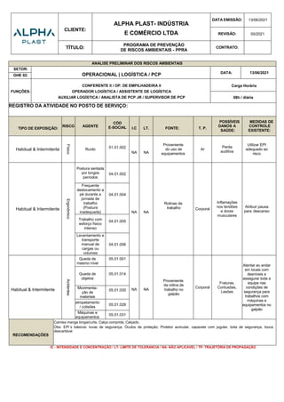CLIENTE:
ALPHA PLAST- INDÚSTRIA
E COMÉRCIO LTDA
DATA EMISSÃO: 13/06/2021
REVISÃO: 00/2021
TÍTULO:
PROGRAMA DE PREVENÇÃO
DE RISCOS AMBIENTAIS - PPRA
CONTRATO:
ANALISE PRELIMINAR DOS RISCOS AMBIENTAIS
SETOR:
OPERACIONAL | LOGÍSTICA / PCP DATA: 13/06/2021
GHE 02:
FUNÇÕES:
CONFERENTE II / OP. DE EMPILHADEIRA II
OPERADOR LOGÍSTICA / ASSISTENTE DE LOGÍSTICA
AUXILIAR LOGÍSTICA / ANALISTA DE PCP JR / SUPERVISOR DE PCP
Carga Horária
08h / diária
REGISTRO DA ATIVIDADE NO POSTO DE SERVIÇO:
TIPO DE EXPOSIÇÃO:
RISCO AGENTE
CÓD
E-SOCIAL I.C LT. FONTE: T. P.
POSSÍVEIS
DANOS A
SAÚDE:
MEDIDAS DE
CONTROLE
EXISTENTE:
Habitual & Intermitente
Físico
Ruído 01.01.002
NA NA
Proveniente
do uso de
equipamentos
Ar
Perda
auditiva
Utilizar EPI
adequado ao
risco
Habitual & Intermitente
Ergonômico
Postura sentada
por longos
períodos
04.01.002
NA NA
Rotinas de
trabalho Corporal
Inflamações
nos tendões
e dores
musculares
Atribuir pausa
para descanso
Frequente
deslocamento a
pé durante a
jornada de
trabalho
(Postura
inadequada)
04.01.004
Trabalho com
esforço físico
intenso
04.01.005
Levantamento e
transporte
manual de
cargas ou
volumes
04.01.006
Habitual & Intermitente
Acidentes
Queda de
mesmo nível
05.01.001
NA NA
Proveniente
da rotina de
trabalho no
galpão
Corporal
Fraturas,
Contusões,
Lesões
Atentar ao andar
em locais com
desníveis e
assegurar toda a
equipe nas
condições de
segurança para
trabalhos com
máquinas e
equipamentos no
galpão
Queda de
objetos
05.01.014
Movimenta-
ção de
materiais
05.01.030
atropelamento
/ colisões
05.01.028
Máquinas e
equipamentos
05.01.031
RECOMENDAÇÕES
Camisa manga longa/curta, Calça comprida; Calçado.
Obs: EPI´s básicos: luvas de segurança; Óculos de proteção; Protetor auricular, capacete com jugular, bota de segurança, touca
descartável
IC - INTENSIDADE E CONCENTRAÇÃO / LT- LIMITE DE TOLERANCIA / NA- NÃO APLICAVEL / TP- TRAJETÓRIA DE PROPAGAÇÃO
 