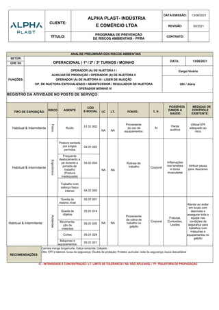 CLIENTE:
ALPHA PLAST- INDÚSTRIA
E COMÉRCIO LTDA
DATA EMISSÃO: 13/06/2021
REVISÃO: 00/2021
TÍTULO:
PROGRAMA DE PREVENÇÃO
DE RISCOS AMBIENTAIS - PPRA
CONTRATO:
ANALISE PRELIMINAR DOS RISCOS AMBIENTAIS
SETOR:
OPERACIONAL | 1º / 2º / 3º TURNOS / MOINHO DATA: 13/06/2021
GHE 04:
FUNÇÕES:
OPERADOR (A) DE INJETORA I /
AUXILIAR DE PRODUÇÃO / OPERADOR (A) DE INJETORA II
OPERADOR (A) DE INJETORA III / LÍDER DE INJEÇÃO
OP. DE INJETORA ESPECIALIZADO / ABASTECEDOR / REGULADOR DE INJETORA
/ OPERADOR MOINHO III
Carga Horária
08h / diária
REGISTRO DA ATIVIDADE NO POSTO DE SERVIÇO:
TIPO DE EXPOSIÇÃO:
RISCO AGENTE
CÓD
E-SOCIAL I.C LT. FONTE: T. P.
POSSÍVEIS
DANOS A
SAÚDE:
MEDIDAS DE
CONTROLE
EXISTENTE:
Habitual & Intermitente
Físico
Ruído 01.01.002
NA NA
Proveniente
do uso de
equipamentos
Ar
Perda
auditiva
Utilizar EPI
adequado ao
risco
Habitual & Intermitente
Ergonômico
Postura sentada
por longos
períodos
04.01.002
NA NA
Rotinas de
trabalho Corporal
Inflamações
nos tendões
e dores
musculares
Atribuir pausa
para descanso
Frequente
deslocamento a
pé durante a
jornada de
trabalho
(Postura
inadequada)
04.01.004
Trabalho com
esforço físico
intenso 04.01.005
Habitual & Intermitente
Acidentes
Queda de
mesmo nível
05.01.001
NA NA
Proveniente
da rotina de
trabalho no
galpão
Corporal
Fraturas,
Contusões,
Lesões
Atentar ao andar
em locais com
desníveis e
assegurar toda a
equipe nas
condições de
segurança para
trabalhos com
máquinas e
equipamentos no
galpão
Queda de
objetos
05.01.014
Movimenta-
ção de
materiais
05.01.030
Cortes 05.01.029
Máquinas e
equipamentos
05.01.031
RECOMENDAÇÕES
Camisa manga longa/curta, Calça comprida; Calçado.
Obs: EPI´s básicos: luvas de segurança; Óculos de proteção; Protetor auricular, bota de segurança, touca descartável
IC - INTENSIDADE E CONCENTRAÇÃO / LT- LIMITE DE TOLERANCIA / NA- NÃO APLICAVEL / TP- TRAJETÓRIA DE PROPAGAÇÃO
 