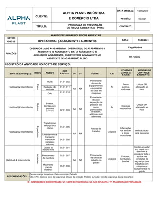 CLIENTE:
ALPHA PLAST- INDÚSTRIA
E COMÉRCIO LTDA
DATA EMISSÃO: 13/06/2021
REVISÃO: 00/2021
TÍTULO:
PROGRAMA DE PREVENÇÃO
DE RISCOS AMBIENTAIS - PPRA
CONTRATO:
ANALISE PRELIMINAR DOS RISCOS AMBIENTAIS
SETOR:
OPERACIONAL | ACABAMENTO / ALIMENTOS DATA: 13/06/2021
GHE 05:
FUNÇÕES:
OPERADOR (A) DE ACABAMENTO I / OPERADOR (A) DE ACABAMENTO II
ASSISTENTE DE ACABAMENTO SR / OP ACABAMENTO III
AUXILIAR DE ACABAMENTO / ASSISTENTE DE ACABAMENTO JR
ASSISTENTE DE ACABAMENTO PLENO
Carga Horária
08h / diária
REGISTRO DA ATIVIDADE NO POSTO DE SERVIÇO:
TIPO DE EXPOSIÇÃO:
RISCO AGENTE
CÓD
E-SOCIAL I.C LT. FONTE: T. P.
POSSÍVEIS
DANOS A
SAÚDE:
MEDIDAS DE
CONTROLE
EXISTENTE:
Habitual & Intermitente
Físico
Ruído 01.01.002
NA NA
Proveniente
do uso de
Equipamentos
e exposição
ao calor em
máquinas
Ar
Perda
auditiva,
sudorese
Utilizar EPI
adequado ao
risco
Radiação não
ionizante
01.01.011
Calor
01.01.018
Habitual & Intermitente
Químico
Poeiras,
Contato com
produtos
químicos 02.01.999 NA NA
Proveniente
do uso /
exposição de
produtos tais
como:
particulados
de baldes,
aditivos e anti
aderentes
Ar
Doenças
respiratórias
Utilizar EPI
adequado ao
risco
Habitual & Intermitente
Ergonômico
Trabalho com
esforço físico
intenso
04.01.005
NA NA
Rotinas de
trabalho Corporal
Inflamações
nos tendões
e dores
musculares
Atribuir pausa
para descanso
Levantamento e
transporte
manual de
cargas ou
volumes
04.01.006
Habitual & Intermitente
Acidentes
Queda de
mesmo nível
05.01.001
NA NA
Proveniente
da rotina de
trabalho no
galpão
Corporal
Fraturas,
Contusões,
Lesões
Atentar ao andar
em locais com
desníveis e
assegurar toda a
equipe nas
condições de
segurança para
trabalhos com
máquinas e
equipamentos no
galpão
Prensamento
de membros
05.01.007
Movimenta-
ção de
materiais
05.01.030
RECOMENDAÇÕES
Camisa manga longa/curta, Calça comprida; Calçado.
Obs: EPI´s básicos: luvas de segurança; Óculos de proteção; Protetor auricular, bota de segurança, touca descartável
IC - INTENSIDADE E CONCENTRAÇÃO / LT- LIMITE DE TOLERANCIA / NA- NÃO APLICAVEL / TP- TRAJETÓRIA DE PROPAGAÇÃO
 