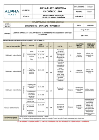 CLIENTE:
ALPHA PLAST- INDÚSTRIA
E COMÉRCIO LTDA
DATA EMISSÃO: 13/06/2021
REVISÃO: 00/2021
TÍTULO:
PROGRAMA DE PREVENÇÃO
DE RISCOS AMBIENTAIS - PPRA
CONTRATO:
ANALISE PRELIMINAR DOS RISCOS AMBIENTAIS
SETOR:
OPERACIONAL | GRAVAÇÃO / IMPRESSÃO DATA: 13/06/2021
GHE 06:
FUNÇÕES:
LÍDER DE IMPRESSÃO / AUXILIAR TÉCNICO DE IMPRESSÃO / TÉCNICO DESIGN GRÁFICO /
COLORISTA II
Carga Horária
08h / diária
REGISTRO DA ATIVIDADE NO POSTO DE SERVIÇO:
TIPO DE EXPOSIÇÃO:
RISCO AGENTE
CÓD
E-SOCIAL I.C LT. FONTE: T. P.
POSSÍVEIS
DANOS A
SAÚDE:
MEDIDAS DE
CONTROLE
EXISTENTE:
Habitual & Intermitente
Físico
Ruído 01.01.002
NA NA
Proveniente
do uso de
Equipamentos
, processo de
gravação e
exposição ao
calor em
máquinas
Ar
Perda
auditiva,
sudorese
Utilizar EPI
adequado ao
risco
Radiação não
ionizante
01.01.011
Calor
01.01.018
Habitual & Intermitente
Químico
Poeiras,
Contato com
produtos
químicos
02.01.999
NA NA
Proveniente
do uso /
exposição de
produtos tais
como:
particulados
de baldes,
solventes,
tintas, tintas
de impressão
diluentes,
aditivos e anti
aderentes
Ar
Doenças
respiratórias
Utilizar EPI
adequado ao
risco
Habitual & Intermitente
Ergonômico
Trabalho com
esforço físico
intenso
04.01.005
NA NA
Rotinas de
trabalho Corporal
Inflamações
nos tendões
e dores
musculares
Atribuir pausa
para descanso
Levantamento e
transporte
manual de
cargas ou
volumes
04.01.006
Habitual & Intermitente
Acidentes
Queda de
mesmo nível
05.01.001
NA NA
Proveniente
da rotina de
trabalho no
galpão
Corporal
Fraturas,
Contusões,
Lesões
Atentar ao andar
em locais com
desníveis e
assegurar toda a
equipe nas
condições de
segurança para
trabalhos com
máquinas e
equipamentos no
galpão
Prensamento
de membros
05.01.007
Movimenta-
ção de
materiais
05.01.030
RECOMENDAÇÕES
Camisa manga longa/curta, Calça comprida; Calçado.
Obs: EPI´s básicos: luvas de segurança; Óculos de proteção; Protetor auricular, bota de segurança, touca descartável
IC - INTENSIDADE E CONCENTRAÇÃO / LT- LIMITE DE TOLERANCIA / NA- NÃO APLICAVEL / TP- TRAJETÓRIA DE PROPAGAÇÃO
 