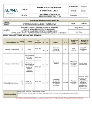 CLIENTE:
ALPHA PLAST- INDÚSTRIA
E COMÉRCIO LTDA
DATA EMISSÃO: 13/06/2021
REVISÃO: 00/2021
TÍTULO:
PROGRAMA DE PREVENÇÃO
DE RISCOS AMBIENTAIS - PPRA
CONTRATO:
ANALISE PRELIMINAR DOS RISCOS AMBIENTAIS
SETOR:
OPERACIONAL | QUALIDADE / AUTOMOTIVA DATA: 13/06/2021
GHE 07:
FUNÇÕES:
ASSISTENTE TÉCNICO PLENO / SUPERVISOR DA QUALIDADE
LÍDER DE QUALIDADE / INSPETOR DE QUALIDADE II
INSPETOR DE QUALIDADE III / INSPETOR (A) DE QUALIDADE I
METROLOGISTA JUNIOR / OPERADOR DE ACABAMENTO II / OPERADOR DE ACABAMENTO I
Carga Horária
08h / diária
REGISTRO DA ATIVIDADE NO POSTO DE SERVIÇO:
TIPO DE EXPOSIÇÃO:
RISCO AGENTE
CÓD
E-SOCIAL I.C LT. FONTE: T. P.
POSSÍVEIS
DANOS A
SAÚDE:
MEDIDAS DE
CONTROLE
EXISTENTE:
Habitual & Intermitente
Físico
Ruído
01.01.002
NA NA
Proveniente
do uso de
equipamentos
Ar
Perda
auditiva
Utilizar EPI
adequado ao
risco
Habitual & Intermitente
Ergonômico
Postura sentada
por longos
períodos
04.01.002
NA NA
Rotinas de
trabalho Corporal
Inflamações
nos tendões
e dores
musculares
Atribuir pausa
para descanso
Frequente
deslocamento a
pé durante a
jornada de
trabalho
(Postura
inadequada)
04.01.004
Habitual & Intermitente
Acidentes
Queda de
mesmo nível
05.01.001
NA NA
Proveniente
da rotina de
deslocamento
no ambiente
de trabalho
Corporal
Fraturas,
Contusões,
Lesões
Atentar ao andar
em locais com
desníveis e
assegurar toda a
equipe nas
condições de
segurança para
trabalhos com
ferramentas
RECOMENDAÇÕES
Camisa manga longa/curta, Calça comprida; Calçado.
Obs: EPI´s básicos: luvas de segurança; Óculos de proteção; Protetor auricular, bota de segurança, touca descartável
IC - INTENSIDADE E CONCENTRAÇÃO / LT- LIMITE DE TOLERANCIA / NA- NÃO APLICAVEL / TP- TRAJETÓRIA DE PROPAGAÇÃO
 