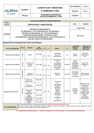 CLIENTE:
ALPHA PLAST- INDÚSTRIA
E COMÉRCIO LTDA
DATA EMISSÃO: 13/06/2021
REVISÃO: 00/2021
TÍTULO:
PROGRAMA DE PREVENÇÃO
DE RISCOS AMBIENTAIS - PPRA
CONTRATO:
ANALISE PRELIMINAR DOS RISCOS AMBIENTAIS
SETOR:
OPERACIONAL | MANUTENÇÃO DATA: 13/06/2021
GHE 08:
FUNÇÕES:
MECÂNICO DE MANUTENÇÃO II /
TEC MECÂNICA II / TÉC ELETROTÉCNICA III / TEC MECÂNICA I
MECÂNICO DE MANUTENÇÃO JR I / TÉC ELETROTÉCNICA I
SUPERVISOR DE MANUTENÇÃO / ELETRICISTA PLENO
ELETROMECÂNICO / MECÂNICO DE REFRIGERAÇÃO / TÉC ELETROTÉCNICO JR
AUXILIAR TÉCNICO DE REFRIGERAÇÃO
Carga Horária
08h / diária
REGISTRO DA ATIVIDADE NO POSTO DE SERVIÇO:
TIPO DE EXPOSIÇÃO:
RISCO AGENTE CÓD
E-SOCIAL I.C LT. FONTE: T. P.
POSSÍVEIS
DANOS A
SAÚDE:
MEDIDAS DE
CONTROLE
EXISTENTE:
Habitual & Intermitente
Físico
Ruído 01.01.002
NA NA
Proveniente
do uso de
equipamentos
Ar
Perda
auditiva
Utilizar EPI
adequado ao
risco
Habitual & Intermitente
Químico
Contato com
produtos
químicos
02.01.999
NA NA
Proveniente
da
manipulação
dos produtos
químicos tais
como: óleos,
graxas
Corporal
Irritação
das vias
respiratórias
, dermatites,
problemas
respiratórios
Utilizar EPI
adequado ao
risco
Habitual & Intermitente
Ergonômico
(Postura
inadequada) 04.01.004 NA NA
Rotinas de
trabalho
Corporal
Inflamações
nos tendões
e dores
musculares
Atribuir pausa
para descanso
Habitual & Intermitente
Acidentes
Queda de
mesmo nível
05.01.001
NA NA
Proveniente
da
manutenção
de peças e
estruturas,
queda de
objetos
durante
atividades,
proveniente
da
manutenção
de
equipamentos
Corporal
Fraturas,
c ontusões,
l esões,
mortes
Atentar ao andar
em locais com
desníveis e
assegurar toda a
equipe nas
condições de
segurança para
trabalhos em
altura e
exposição a
choque elétrico
Queda de
nível diferente
05.01.002
Queda de
objetos
05.01.014
Movimenta-
ção de
materiais
05.01.027
Tombamento
de materiais
05.01.030
Choque
elétrico
05.01.005
RECOMENDAÇÕES
Camisa manga longa/curta, Calça comprida; Calçado. (EXECUTAM TRABALHOS EM ALTURA)
Obs: EPI´s básicos: luvas de segurança; Óculos de proteção; máscara de proteção, Protetor auricular, bota de segurança, touca
descartável, cinto de segurança com duplo talabarte em “Y”
IC - INTENSIDADE E CONCENTRAÇÃO / LT- LIMITE DE TOLERANCIA / NA- NÃO APLICAVEL / TP- TRAJETÓRIA DE PROPAGAÇÃO
 