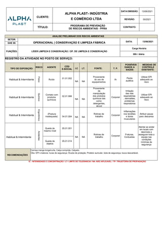 CLIENTE:
ALPHA PLAST- INDÚSTRIA
E COMÉRCIO LTDA
DATA EMISSÃO: 13/06/2021
REVISÃO: 00/2021
TÍTULO:
PROGRAMA DE PREVENÇÃO
DE RISCOS AMBIENTAIS - PPRA
CONTRATO:
ANALISE PRELIMINAR DOS RISCOS AMBIENTAIS
SETOR:
OPERACIONAL | CONSERVAÇÃO E LIMPEZA FÁBRICA DATA: 13/06/2021
GHE 09:
FUNÇÕES: LÍDER LIMPEZA E CONSERVAÇÃO / OP. DE LIMPEZA E CONSERVAÇÃO
Carga Horária
08h / diária
REGISTRO DA ATIVIDADE NO POSTO DE SERVIÇO:
TIPO DE EXPOSIÇÃO:
RISCO AGENTE CÓD
E-SOCIAL I.C LT. FONTE: T. P.
POSSÍVEIS
DANOS A
SAÚDE:
MEDIDAS DE
CONTROLE
EXISTENTE:
Habitual & Intermitente
Físico
Ruído
01.01.002
NA NA
Proveniente
do uso de
equipamentos
Ar
Perda
auditiva
Utilizar EPI
adequado ao
risco
Habitual & Intermitente
Químico
Contato com
produtos
químicos
02.01.999
NA NA
Proveniente
da
manipulação
dos produtos
químicos tais
como:
detergentes,
álcool
Corporal
Irritação
das vias
respiratórias
, dermatites,
problemas
respiratórios
Utilizar EPI
adequado ao
risco
Habitual & Intermitente
Ergonômico
(Postura
inadequada) 04.01.004 NA NA
Rotinas de
trabalho
Corporal
Inflamações
nos tendões
e dores
musculares
Atribuir pausa
para descanso
Habitual & Intermitente
Acidentes
Queda de
mesmo nível
05.01.001
NA NA
Rotinas de
trabalho
Corporal
Fraturas,
Contusões
Atentar ao andar
em locais com
desníveis e
assegurar toda a
equipe nas
condições
mínimas de
segurança
Queda de
objetos
05.01.014
RECOMENDAÇÕES
Camisa manga longa/curta, Calça comprida; Calçado.
Obs: EPI´s básicos: luvas de segurança; Óculos de proteção; Protetor auricular, bota de segurança, touca descartável.
IC - INTENSIDADE E CONCENTRAÇÃO / LT- LIMITE DE TOLERANCIA / NA- NÃO APLICAVEL / TP- TRAJETÓRIA DE PROPAGAÇÃO
 