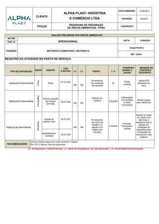 CLIENTE:
ALPHA PLAST- INDÚSTRIA
E COMÉRCIO LTDA
DATA EMISSÃO: 13/06/2021
REVISÃO: 00/2021
TÍTULO:
PROGRAMA DE PREVENÇÃO
DE RISCOS AMBIENTAIS - PPRA
CONTRATO:
ANALISE PRELIMINAR DOS RISCOS AMBIENTAIS
SETOR:
OPERACIONAL DATA: 13/06/2021
GHE 10:
FUNÇÕES: MOTORISTA CARRETEIRO / MOTORISTA
Carga Horária
08h / diária
REGISTRO DA ATIVIDADE NO POSTO DE SERVIÇO:
TIPO DE EXPOSIÇÃO:
RISCO AGENTE
CÓD
E-SOCIAL I.C LT. FONTE: T. P.
POSSÍVEIS
DANOS A
SAÚDE:
MEDIDAS DE
CONTROLE
EXISTENTE:
Habitual & Intermitente
Físico
Ruído 01.01.002
NA NA
Proveniente
da condução
de veículos
Ar
Perda
auditiva
Utilizar EPI
adequado ao
risco
Habitual & Intermitente
Ergonômico
Postura sentada
por longos
períodos
04.01.002 NA NA
Rotinas de
trabalho Corporal
Inflamações
nos tendões
e dores
musculares
Atribuir pausa
para descanso
Habitual & Intermitente
Acidentes
Queda de
mesmo nível
05.01.001
NA NA
Proveniente
da rotina de
trabalho no
galpão e no
trajeto com
veículos
Corporal
Fraturas,
Contusões,
Lesões
Atentar ao andar
em locais com
desníveis e
assegurar toda a
equipe nas
condições de
segurança para
a condução de
veículos em vias
públicas
atropelamento
/ colisões
05.01.028
RECOMENDAÇÕES
Camisa manga longa/curta, Calça comprida; Calçado.
Obs: EPI´s básicos: Bota de segurança
IC - INTENSIDADE E CONCENTRAÇÃO / LT- LIMITE DE TOLERANCIA / NA- NÃO APLICAVEL / TP- TRAJETÓRIA DE PROPAGAÇÃO
 