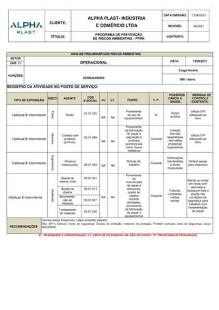 CLIENTE:
ALPHA PLAST- INDÚSTRIA
E COMÉRCIO LTDA
DATA EMISSÃO: 13/06/2021
REVISÃO: 00/2021
TÍTULO:
PROGRAMA DE PREVENÇÃO
DE RISCOS AMBIENTAIS - PPRA
CONTRATO:
ANALISE PRELIMINAR DOS RISCOS AMBIENTAIS
SETOR:
OPERACIONAL DATA: 13/06/2021
GHE 11:
FUNÇÕES:
SERRALHEIRO
Carga Horária
08h / diária
REGISTRO DA ATIVIDADE NO POSTO DE SERVIÇO:
TIPO DE EXPOSIÇÃO:
RISCO AGENTE CÓD
E-SOCIAL I.C LT. FONTE: T. P.
POSSÍVEIS
DANOS A
SAÚDE:
MEDIDAS DE
CONTROLE
EXISTENTE:
Habitual & Intermitente
Físico
Ruído
01.01.002
NA NA
Proveniente
do uso de
equipamentos
Ar
Perda
auditiva
Utilizar EPI
adequado ao
risco
Habitual & Intermitente
Químico
Contato com
produtos
químicos
02.01.999
NA NA
Proveniente
da fabricação
de peças e
exposição a
produtos
químicos tais
como: fumos
metálicos
Corporal
Irritação
das vias
respiratórias
, dermatites,
problemas
respiratórios
Utilizar EPI
adequado ao
risco
Habitual & Intermitente
Ergonômico
(Postura
inadequada) 04.01.004 NA NA
Rotinas de
trabalho
Corporal
Inflamações
nos tendões
e dores
musculares
Atribuir pausa
para descanso
Habitual & Intermitente
Acidentes
Queda de
mesmo nível
05.01.001
NA NA
Proveniente
da
manutenção
de peças e
estruturas,
queda de
objetos
durante
atividades,
proveniente
da fabricação
de peças e
equipamentos
Corporal
Fraturas,
c ontusões,
l esões,
mortes
Atentar ao andar
em locais com
desníveis e
assegurar toda a
equipe nas
condições de
segurança para
trabalhos com
movimentação
de peças
Queda de
objetos
05.01.014
Movimenta-
ção de
materiais
05.01.027
Tombamento
de materiais
05.01.030
RECOMENDAÇÕES
Camisa manga longa/curta, Calça comprida; Calçado.
Obs: EPI´s básicos: luvas de segurança; Óculos de proteção; máscara de proteção, Protetor auricular, bota de segurança, touca
descartável
IC - INTENSIDADE E CONCENTRAÇÃO / LT- LIMITE DE TOLERANCIA / NA- NÃO APLICAVEL / TP- TRAJETÓRIA DE PROPAGAÇÃO
 