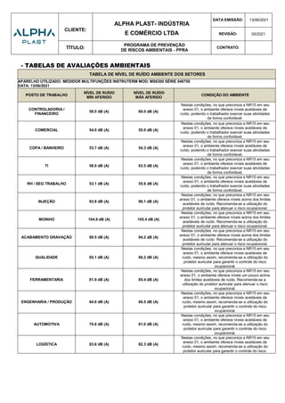 CLIENTE:
ALPHA PLAST- INDÚSTRIA
E COMÉRCIO LTDA
DATA EMISSÃO: 13/06/2021
REVISÃO: 00/2021
TÍTULO:
PROGRAMA DE PREVENÇÃO
DE RISCOS AMBIENTAIS - PPRA
CONTRATO:
- TABELAS DE AVALIAÇÕES AMBIENTAIS
TABELA DE NÍVEL DE RUÍDO AMBIENTE DOS SETORES
APARELHO UTILIZADO: MEDIDOR MULTIFUNÇÕES INSTRUTERM MOD: MS6300 SÉRIE 040750
DATA: 13/06/2021
POSTO DE TRABALHO
NÍVEL DE RUÍDO
MÍN AFERIDO
NÍVEL DE RUÍDO
MÁX AFERIDO
CONDIÇÃO DO AMBIENTE
CONTROLADORIA /
FINANCEIRO
59.5 dB (A) 60.0 dB (A)
Nestas condições, no que preconiza a NR15 em seu
anexo 01, o ambiente oferece níveis aceitáveis de
ruído, podendo o trabalhador exercer suas atividades
de forma confortável.
COMERCIAL 54.0 dB (A) 55.0 dB (A)
Nestas condições, no que preconiza a NR15 em seu
anexo 01, o ambiente oferece níveis aceitáveis de
ruído, podendo o trabalhador exercer suas atividades
de forma confortável.
COPA / BANHEIRO 53.7 dB (A) 54.3 dB (A)
Nestas condições, no que preconiza a NR15 em seu
anexo 01, o ambiente oferece níveis aceitáveis de
ruído, podendo o trabalhador exercer suas atividades
de forma confortável.
TI 58.9 dB (A) 63.5 dB (A)
Nestas condições, no que preconiza a NR15 em seu
anexo 01, o ambiente oferece níveis aceitáveis de
ruído, podendo o trabalhador exercer suas atividades
de forma confortável.
RH / SEG TRABALHO 53.1 dB (A) 55.6 dB (A)
Nestas condições, no que preconiza a NR15 em seu
anexo 01, o ambiente oferece níveis aceitáveis de
ruído, podendo o trabalhador exercer suas atividades
de forma confortável.
INJEÇÃO 93.8 dB (A) 96.1 dB (A)
Nestas condições, no que preconiza a NR15 em seu
anexo 01, o ambiente oferece níveis acima dos limites
aceitáveis de ruído. Recomenda-se a utilização do
protetor auricular para atenuar o risco ocupacional.
MOINHO 104.9 dB (A) 105.4 dB (A)
Nestas condições, no que preconiza a NR15 em seu
anexo 01, o ambiente oferece níveis acima dos limites
aceitáveis de ruído. Recomenda-se a utilização do
protetor auricular para atenuar o risco ocupacional.
ACABAMENTO GRAVAÇÃO 89.5 dB (A) 94.2 dB (A)
Nestas condições, no que preconiza a NR15 em seu
anexo 01, o ambiente oferece níveis acima dos limites
aceitáveis de ruído. Recomenda-se a utilização do
protetor auricular para atenuar o risco ocupacional.
QUALIDADE 65.1 dB (A) 66.2 dB (A)
Nestas condições, no que preconiza a NR15 em seu
anexo 01, o ambiente oferece níveis aceitáveis de
ruído, mesmo assim, recomenda-se a utilização do
protetor auricular para garantir o controle do risco
ocupacional.
FERRAMENTARIA 81.9 dB (A) 85.4 dB (A)
Nestas condições, no que preconiza a NR15 em seu
anexo 01, o ambiente oferece níveis um pouco acima
dos limites aceitáveis de ruído. Recomenda-se a
utilização do protetor auricular para atenuar o risco
ocupacional.
ENGENHARIA / PRODUÇÃO 64.0 dB (A) 66.5 dB (A)
Nestas condições, no que preconiza a NR15 em seu
anexo 01, o ambiente oferece níveis aceitáveis de
ruído, mesmo assim, recomenda-se a utilização do
protetor auricular para garantir o controle do risco
ocupacional.
AUTOMOTIVA 79.8 dB (A) 81.0 dB (A)
Nestas condições, no que preconiza a NR15 em seu
anexo 01, o ambiente oferece níveis aceitáveis de
ruído, mesmo assim, recomenda-se a utilização do
protetor auricular para garantir o controle do risco
ocupacional.
LOGÍSTICA 83.6 dB (A) 82.3 dB (A)
Nestas condições, no que preconiza a NR15 em seu
anexo 01, o ambiente oferece níveis aceitáveis de
ruído, mesmo assim, recomenda-se a utilização do
protetor auricular para garantir o controle do risco.
 
