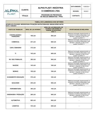 CLIENTE:
ALPHA PLAST- INDÚSTRIA
E COMÉRCIO LTDA
DATA EMISSÃO: 13/06/2021
REVISÃO: 00/2021
TÍTULO:
PROGRAMA DE PREVENÇÃO
DE RISCOS AMBIENTAIS - PPRA
CONTRATO:
TABELA DE ILUMINÂNCIA DOS SETORES
APARELHO UTILIZADO: MEDIDOR MULTIFUNÇÕES INSTRUTERM MOD: MS6300 SÉRIE 040750
DATA: 13/06/2021
POSTO DE TRABALHO NÍVEL DE LUX AFERIDO
NÍVEL DE LUX DESEJÁVEL DE
ACORDO COM NORMA DE
HIGIENE OCUPACIONAL
NHO 11
OPORTUNIDADE DE MELHORIA
CONTROLADORIA /
FINANCEIRO
169 LUX 500 LUX
Melhorar iluminação reposicionando ou
instalando luminárias adequadas e que
atendam o disposto no item 22 do
quadro I da NHO 11
COMERCIAL 251 LUX 500 LUX
Melhorar iluminação reposicionando ou
instalando luminárias adequadas e que
atendam o disposto no item 22 do
quadro I da NHO 11
COPA / BANHEIRO 312 LUX 500 LUX -
TI 193 LUX 500 LUX
Melhorar iluminação reposicionando ou
instalando luminárias adequadas e que
atendam o disposto no item 22 do
quadro I da NHO 11
RH / SEG TRABALHO 385 LUX 500 LUX
Melhorar iluminação reposicionando ou
instalando luminárias adequadas e que
atendam o disposto no item 22 do
quadro I da NHO 11
INJEÇÃO 143 LUX 100 LUX
Melhorar iluminação reposicionando ou
instalando luminárias adequadas e que
atendam o disposto no item 22 do
quadro I da NHO 11
MOINHO 105 LUX 100 LUX
Melhorar iluminação reposicionando ou
instalando luminárias adequadas e que
atendam o disposto no item 22 do
quadro I da NHO 11
ACABAMENTO GRAVAÇÃO 579 LUX 100 LUX -
QUALIDADE 255 LUX 500 LUX
Melhorar iluminação reposicionando ou
instalando luminárias adequadas e que
atendam o disposto no item 22 do
quadro I da NHO 11
FERRAMENTARIA 360 LUX 100 LUX -
ENGENHARIA / PRODUÇÃO 290 LUX 500 LUX
Melhorar iluminação reposicionando ou
instalando luminárias adequadas e que
atendam o disposto no item 22 do
quadro I da NHO 11
AUTOMOTIVA 662 LUX 500 LUX -
LOGÍSTICA 743 LUX 300 LUX -
 
