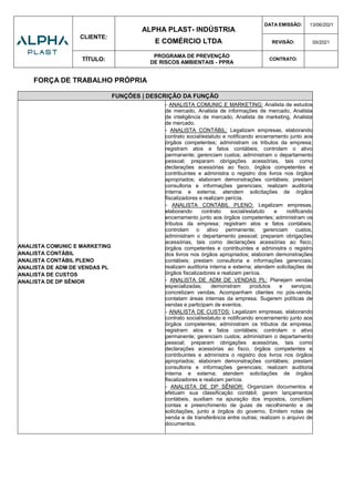 CLIENTE:
ALPHA PLAST- INDÚSTRIA
E COMÉRCIO LTDA
DATA EMISSÃO: 13/06/2021
REVISÃO: 00/2021
TÍTULO:
PROGRAMA DE PREVENÇÃO
DE RISCOS AMBIENTAIS - PPRA
CONTRATO:
FORÇA DE TRABALHO PRÓPRIA
FUNÇÕES | DESCRIÇÃO DA FUNÇÃO
ANALISTA COMUNIC E MARKETING
ANALISTA CONTÁBIL
ANALISTA CONTÁBIL PLENO
ANALISTA DE ADM DE VENDAS PL
ANALISTA DE CUSTOS
ANALISTA DE DP SÊNIOR
- ANALISTA COMUNIC E MARKETING: Analista de estudos
de mercado, Analista de informações de mercado, Analista
de inteligência de mercado, Analista de marketing, Analista
de mercado.
- ANALISTA CONTÁBIL: Legalizam empresas, elaborando
contrato social/estatuto e notificando encerramento junto aos
órgãos competentes; administram os tributos da empresa;
registram atos e fatos contábeis; controlam o ativo
permanente; gerenciam custos; administram o departamento
pessoal; preparam obrigações acessórias, tais como
declarações acessórias ao fisco, órgãos competentes e
contribuintes e administra o registro dos livros nos órgãos
apropriados; elaboram demonstrações contábeis; prestam
consultoria e informações gerenciais; realizam auditoria
interna e externa; atendem solicitações de órgãos
fiscalizadores e realizam perícia.
- ANALISTA CONTÁBIL PLENO: Legalizam empresas,
elaborando contrato social/estatuto e notificando
encerramento junto aos órgãos competentes; administram os
tributos da empresa; registram atos e fatos contábeis;
controlam o ativo permanente; gerenciam custos;
administram o departamento pessoal; preparam obrigações
acessórias, tais como declarações acessórias ao fisco,
órgãos competentes e contribuintes e administra o registro
dos livros nos órgãos apropriados; elaboram demonstrações
contábeis; prestam consultoria e informações gerenciais;
realizam auditoria interna e externa; atendem solicitações de
órgãos fiscalizadores e realizam perícia.
- ANALISTA DE ADM DE VENDAS PL: Planejam vendas
especializadas; demonstram produtos e serviços;
concretizam vendas. Acompanham clientes no pós-venda;
contatam áreas internas da empresa. Sugerem políticas de
vendas e participam de eventos.
- ANALISTA DE CUSTOS: Legalizam empresas, elaborando
contrato social/estatuto e notificando encerramento junto aos
órgãos competentes; administram os tributos da empresa;
registram atos e fatos contábeis; controlam o ativo
permanente; gerenciam custos; administram o departamento
pessoal; preparam obrigações acessórias, tais como
declarações acessórias ao fisco, órgãos competentes e
contribuintes e administra o registro dos livros nos órgãos
apropriados; elaboram demonstrações contábeis; prestam
consultoria e informações gerenciais; realizam auditoria
interna e externa; atendem solicitações de órgãos
fiscalizadores e realizam perícia.
- ANALISTA DE DP SÊNIOR: Organizam documentos e
efetuam sua classificação contábil; geram lançamentos
contábeis, auxiliam na apuração dos impostos, conciliam
contas e preenchimento de guias de recolhimento e de
solicitações, junto a órgãos do governo. Emitem notas de
venda e de transferência entre outras; realizam o arquivo de
documentos.
 