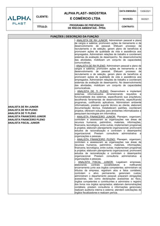CLIENTE:
ALPHA PLAST- INDÚSTRIA
E COMÉRCIO LTDA
DATA EMISSÃO: 13/06/2021
REVISÃO: 00/2021
TÍTULO:
PROGRAMA DE PREVENÇÃO
DE RISCOS AMBIENTAIS - PPRA
CONTRATO:
FUNÇÕES | DESCRIÇÃO DA FUNÇÃO
ANALISTA DE RH JUNIOR
ANALISTA DE RH PLENO
ANALISTA DE TI PLENO
ANALISTA FINANCEIRO JUNIOR
ANALISTA FINANCEIRO PLENO
ANALISTA FISCAL JUNIOR
- ANALISTA DE RH JUNIOR: Administram pessoal e plano
de cargos e salários; promovem ações de treinamento e de
desenvolvimento de pessoal. Efetuam processo de
recrutamento e de seleção, geram plano de benefícios e
promovem ações de qualidade de vida e assistência aos
empregados. Administram relações de trabalho e coordenam
sistemas de avaliação de desempenho. No desenvolvimento
das atividades, mobilizam um conjunto de capacidades
comunicativas.
- ANALISTA DE RH PLENO: Administram pessoal e plano de
cargos e salários; promovem ações de treinamento e de
desenvolvimento de pessoal. Efetuam processo de
recrutamento e de seleção, geram plano de benefícios e
promovem ações de qualidade de vida e assistência aos
empregados. Administram relações de trabalho e coordenam
sistemas de avaliação de desempenho. No desenvolvimento
das atividades, mobilizam um conjunto de capacidades
comunicativas.
- ANALISTA DE TI PLENO: Desenvolvem e implantam
sistemas informatizados dimensionando requisitos e
funcionalidade dos sistemas, especificando sua arquitetura,
escolhendo ferramentas de desenvolvimento, especificando
programas, codificando aplicativos. Administram ambiente
informatizado, prestam suporte técnico ao cliente, elaboram
documentação técnica. Estabelecem padrões, coordenam
projetos, oferecem soluções para ambientes informatizados e
pesquisam tecnologias em informática.
- ANALISTA FINANCEIRO JUNIOR: Planejam, organizam,
controlam e assessoram as organizações nas áreas de
recursos humanos, patrimônio, materiais, informações,
financeira, tecnológica, entre outras; implementam programas
e projetos; elaboram planejamento organizacional; promovem
estudos de racionalização e controlam o desempenho
organizacional. Prestam consultoria administrativa a
organizações e pessoas.
- ANALISTA FINANCEIRO PLENO: Planejam, organizam,
controlam e assessoram as organizações nas áreas de
recursos humanos, patrimônio, materiais, informações,
financeira, tecnológica, entre outras; implementam programas
e projetos; elaboram planejamento organizacional; promovem
estudos de racionalização e controlam o desempenho
organizacional. Prestam consultoria administrativa a
organizações e pessoas.
- ANALISTA FISCAL JUNIOR: Legalizam empresas,
elaborando contrato social/estatuto e notificando
encerramento junto aos órgãos competentes; administram os
tributos da empresa; registram atos e fatos contábeis;
controlam o ativo permanente; gerenciam custos;
administram o departamento pessoal; preparam obrigações
acessórias, tais como declarações acessórias ao fisco,
órgãos competentes e contribuintes e administra o registro
dos livros nos órgãos apropriados; elaboram demonstrações
contábeis; prestam consultoria e informações gerenciais;
realizam auditoria interna e externa; atendem solicitações de
órgãos fiscalizadores e realizam perícia.
 