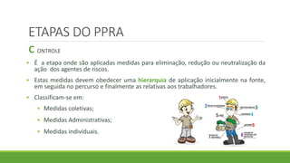 ETAPAS DO PPRA
C ONTROLE
• É a etapa onde são aplicadas medidas para eliminação, redução ou neutralização da
ação dos agentes de riscos.
• Estas medidas devem obedecer uma hierarquia de aplicação inicialmente na fonte,
em seguida no percurso e finalmente as relativas aos trabalhadores.
• Classificam-se em:
• Medidas coletivas;
• Medidas Administrativas;
• Medidas individuais.
 