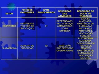 SETOR
FUNÇÕES
EXISTENTES
Nº DE
FUNCIONÁRIOS
DESCRIÇÃO
DAS
ATIVIDADES
DESCRIÇÃO DO
LOCAL DE
TRABALHO
ESCRITÓRIO
ASSISTENTE
TÉCNICO DE
PRODUÇÃO
01
RESPONSÁVEL
PELO SERVIÇO
ADMINISTRATI
VO DA
EMPRESA
SALA EM
ALVENARIA,
EXISTÊNCIA DE
ILUMINAÇÃO
NATURAL, E
ARTIFICIAL E
VENTILAÇÃO
FORÇADA
PLATAFORMA
AUXILIAR DE
PRODUÇÃO
02 EXECUÇÃO
DOS SERVIÇOS
OPERACIONAIS
PLATAFORMA
SUSPENSA,
COBERTURA EM
TELHAS DE
AMIANTO
EXISTÊNCIA DE
ILUMINAÇÃO E
VENTILAÇÃO
NATURAL
 