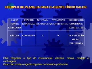 EXEMPLO DE PLANILHA PARA O AGENTE FÍSICO CALOR:
Obs: Registrar o tipo de instrumental utilizado, marca, modelo e
calibragem.
Caso não exista o agente registrar comentário pertinente.
CAUSA
FONTE
GERADORA
TIPO DE
EXPOSIÇÃO
N.° TRAB.
EXPOSTOS
AVALIAÇÃO
QUANTITATIVA
MEDIDAS DE
CONTROLE
EXISTENTES
ESTUFA CONTINUA 2 °C VENTILAÇÃO
GERAL
DILUIDORA
 