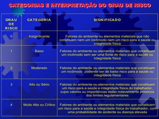 CATEGORIAS E INTERPRETAÇÃO DO GRAU DE RISCO
GRA U
DE
RI SCO
CA TEGORI A SI GN I FI CA DO
0 Insignificante Fatores do ambiente ou elementos materiais que não
constituem nem um incômodo nem um risco para a saúde ou
integridade física
1 Baixo Fatores do ambiente ou elementos materiais que constituem
um incômodo sem ser uma fonte de risco para a saúde ou
integridade física
2 Moderado Fatores do ambiente ou elementos materiais que constituem
um incômodo podendo ser de baixo risco para a saúde ou
integridade física
3 Alto ou Sério Fatores do ambiente ou elementos materiais que constituem
um risco para a saúde e integridade física do trabalhador,
cujos valores ou importâncias estão notavelmente próximos
dos limites regulamentares
4 Muito Alto ou Crítico Fatores do ambiente ou elementos materiais que constituem
um risco para a saúde e integridade física do trabalhador, com
uma probabilidade de acidente ou doença elevada
 