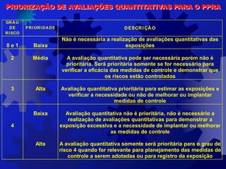 PRIORIZAÇÃO DE AVALIAÇÕES QUANTITATIVAS PARA O PPRA
GRA U
DE
RI SCO
P RI ORI DA DE DESCRI ÇÃ O
0 e 1 Baixa
Não é necessária a realização de avaliações quantitativas das
exposições
2 Média A avaliação quantitativa pode ser necessária porém não é
prioritária. Será prioritária somente se for necessário para
verificar a eficácia das medidas de controle e demonstrar que
os riscos estão controlados
3 Alta Avaliação quantitativa prioritária para estimar as exposições e
verificar a necessidade ou não de melhorar ou implantar
medidas de controle
4
Baixa
Alta
Avaliação quantitativa não é prioritária, não é necessário a
realização de avaliações quantitativas para demonstrar a
exposição excessiva e a necessidade de implantar ou melhorar
as medidas de controle
A avaliação quantitativa somente será prioritária para o grau de
risco 4 quando for relevante para planejamento das medidas de
controle a serem adotadas ou para registro da exposição
 