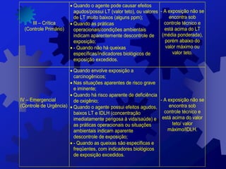 III – Crítica
(Controle Primário)
Quando o agente pode causar efeitos
agudos/possui LT (valor teto), ou valores
de LT muito baixos (alguns ppm);
Quando as práticas
operacionais/condições ambientais
indicam aparentemente descontrole de
exposição;
- Quando não há queixas
específicas/indicadores biológicos de
exposição excedidos.
- A exposição não se
encontra sob
controle técnico e
está acima do LT
(média ponderada),
porém abaixo do
valor máximo ou
valor teto.
IV – Emergencial
(Controle de Urgência)
Quando envolve exposição a
carcinogênicos;
Nas situações aparentes de risco grave
e iminente;
Quando há risco aparente de deficiência
de oxigênio;
Quando o agente possui efeitos agudos,
baixos LT e IDLH (concentração
imediatamente perigosa à vida/saúde) e
as práticas operacionais ou situações
ambientais indicam aparente
descontrole de exposição;
- Quando as queixas são específicas e
freqüentes, com indicadores biológicos
de exposição excedidos.
- A exposição não se
encontra sob
controle técnico e
está acima do valor
teto/ valor
máximo/IDLH.
 