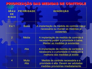 PRIORIZAÇÃO DAS MEDIDAS DE CONTROLE
GRA U
DE
RI SCO
P RI ORI DADE DESCRI ÇÃ O
0 e 1 Baixa A implantação da medida de controle não é
necessária ou manter as medidas já
existentes
2 Média A implantação de medida de controle é
necessária porém a prioridade é baixa.
Manter as medidas já existentes
3 Alta A implantação de medida de controle é
necessária e a prioridade é média,ou a
melhoria das medidas já existe
4 Muito
Alta
Medida de controle necessária e a
prioridade é alta. Devem ser adotadas
medidas provisórias imediatamente
 