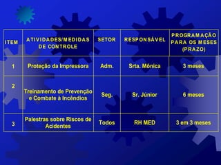 I TEM
ATI V I DADES/M EDI DAS
DE CONTROLE
SETOR RESP ONSÁV EL
P ROGRAM AÇÃO
P ARA OS M ESES
(P RAZO)
1 Proteção da Impressora Adm. Srta. Mônica 3 meses
2
Treinamento de Prevenção
e Combate à Incêndios
Seg. Sr. Júnior 6 meses
3
Palestras sobre Riscos de
Acidentes
Todos RH MED 3 em 3 meses
 