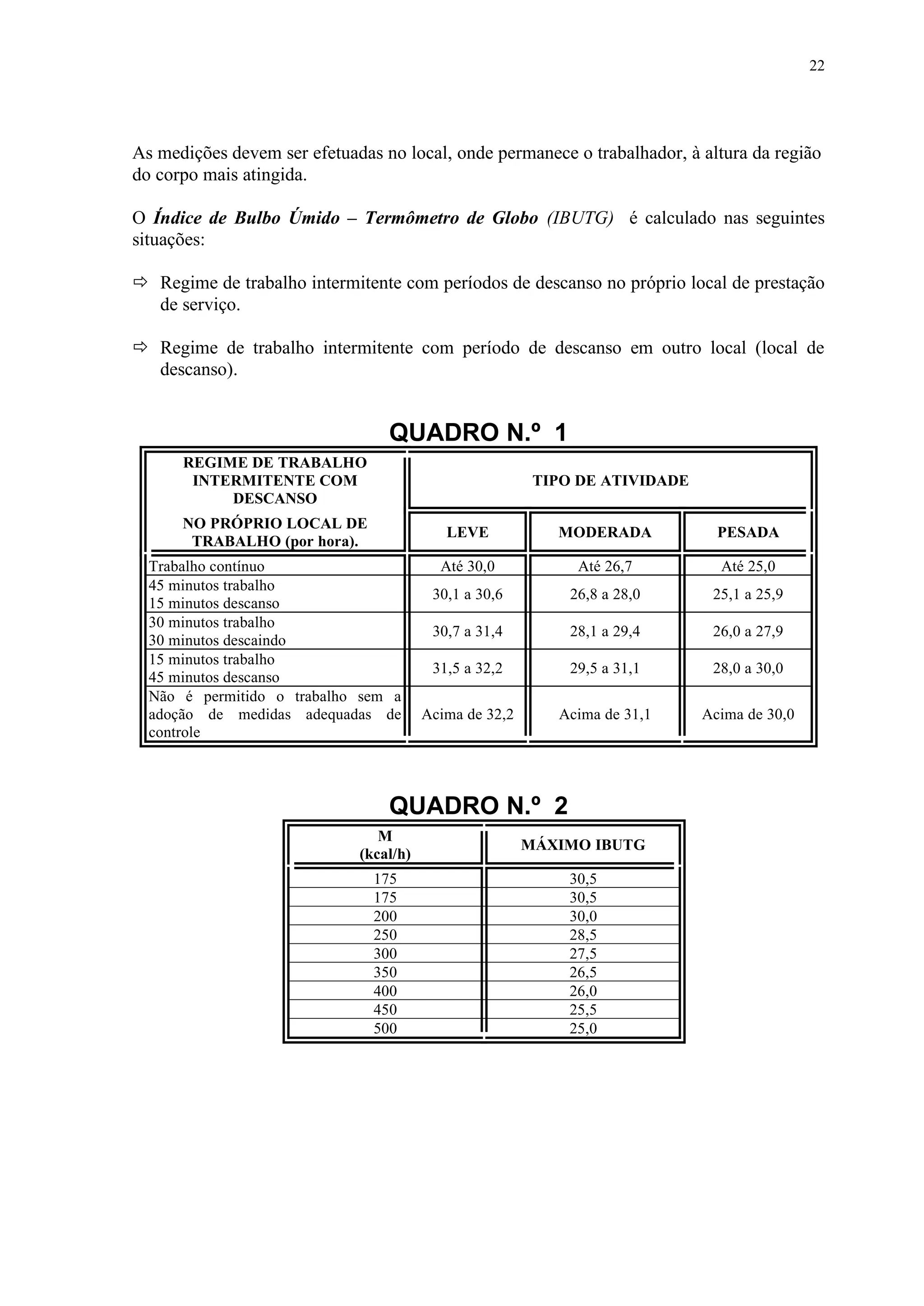 As medições devem ser efetuadas no local, onde permanece o trabalhador, à altura da região
do corpo mais atingida.
O Índice de Bulbo Úmido – Termômetro de Globo (IBUTG) é calculado nas seguintes
situações:
 Regime de trabalho intermitente com períodos de descanso no próprio local de prestação
de serviço.
 Regime de trabalho intermitente com período de descanso em outro local (local de
descanso).
QUADRO N.º 1
REGIME DE TRABALHO
INTERMITENTE COM
DESCANSO
TIPO DE ATIVIDADE
NO PRÓPRIO LOCAL DE
TRABALHO (por hora).
LEVE MODERADA PESADA
Trabalho contínuo Até 30,0 Até 26,7 Até 25,0
45 minutos trabalho
15 minutos descanso
30,1 a 30,6 26,8 a 28,0 25,1 a 25,9
30 minutos trabalho
30 minutos descaindo
30,7 a 31,4 28,1 a 29,4 26,0 a 27,9
15 minutos trabalho
45 minutos descanso
31,5 a 32,2 29,5 a 31,1 28,0 a 30,0
Não é permitido o trabalho sem a
adoção de medidas adequadas de
controle
Acima de 32,2 Acima de 31,1 Acima de 30,0
QUADRO N.º 2
M
(kcal/h)
MÁXIMO IBUTG
175 30,5
175 30,5
200 30,0
250 28,5
300 27,5
350 26,5
400 26,0
450 25,5
500 25,0
22
 