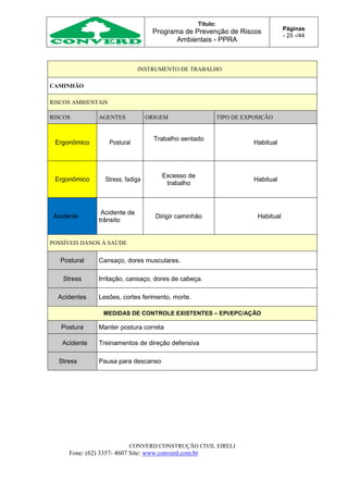 Título:
Programa de Prevenção de Riscos
Ambientais - PPRA
Páginas
- 25 -/44
CONVERD CONSTRUÇÃO CIVIL EIRELI
Fone: (62) 3357- 4607 Site: www.converd.com.br
INSTRUMENTO DE TRABALHO
CAMINHÃO
RISCOS AMBIENTAIS
RISCOS AGENTES ORIGEM TIPO DE EXPOSIÇÃO
Ergonômico Postural
Trabalho sentado
Habitual
Ergonômico Stress, fadiga
Excesso de
trabalho
Habitual
Acidente
Acidente de
trânsito
Dirigir caminhão Habitual
POSSÍVEIS DANOS À SAÚDE
Postural Cansaço, dores musculares.
Stress Irritação, cansaço, dores de cabeça.
Acidentes Lesões, cortes ferimento, morte.
MEDIDAS DE CONTROLE EXISTENTES – EPI/EPC/AÇÃO
Postura Manter postura correta
Acidente Treinamentos de direção defensiva
Stress Pausa para descanso
 