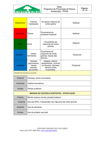 Título:
Programa de Prevenção de Riscos
Ambientais - PPRA
Páginas
- 28 -/44
CONVERD CONSTRUÇÃO CIVIL EIRELI
Fone: (62) 3357- 4607 Site: www.converd.com.br
Ergonômico
Posturas
inadequadas
Ao operar máquina de
cortar grama
Habitual
Químicos Poeiras
Proveniente de
processo industrial
Habitual
Físico Ruído
Proveniente de
máquinas de cortar
gramas
Habitual
Acidente
Cortes
ferimentos
Proveniente de
máquinas de cortar
gramas, lascas das
lâminas
Ocasional
Acidente
Animais
peçonhentos,
cobras
aranhas,
escorpiões,
abelhas
Alergias, edema,
sangramento, urina de
cor escuras, náuseas,
vômitos dores
musculares.
Ocasional
POSSÍVEIS DANOS À SAÚDE
Postural Cansaço, dores musculares.
Acidentes Lesões traumáticas
Ruídos Perdas auditivas
MEDIDAS DE CONTROLE EXISTENTES – EPI/EPC/AÇÃO
Postura Manter postura correta, ginastica laboral
Acidente Uso dos EPI’s, manutenção nas máquinas de cortar gramas
Acidente Uso de perneiras
Ruídos Uso de protetor auricular
 