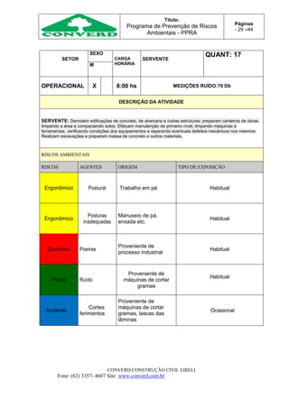 Título:
Programa de Prevenção de Riscos
Ambientais - PPRA
Páginas
- 29 -/44
CONVERD CONSTRUÇÃO CIVIL EIRELI
Fone: (62) 3357- 4607 Site: www.converd.com.br
SETOR
SEXO
CARGA
HORÁRIA
SERVENTE
QUANT: 17
M
OPERACIONAL X 8:00 hs MEDIÇÕES RUÍDO:79 Db
DESCRIÇÃO DA ATIVIDADE
SERVENTE: Demolem edificações de concreto, de alvenaria e outras estruturas; preparam canteiros de obras,
limpando a área e compactando solos. Efetuam manutenção de primeiro nível, limpando máquinas e
ferramentas, verificando condições dos equipamentos e reparando eventuais defeitos mecânicos nos mesmos.
Realizam escavações e preparam massa de concreto e outros materiais.
RISCOS AMBIENTAIS
RISCOS AGENTES ORIGEM TIPO DE EXPOSIÇÃO
Ergonômico Postural Trabalho em pé Habitual
Ergonômico
Posturas
inadequadas
Manuseio de pá,
enxada etc.
Habitual
Químicos Poeiras
Proveniente de
processo industrial
Habitual
Físico Ruído
Proveniente de
máquinas de cortar
gramas
Habitual
Acidente
Cortes
ferimentos
Proveniente de
máquinas de cortar
gramas, lascas das
lâminas
Ocasional
 